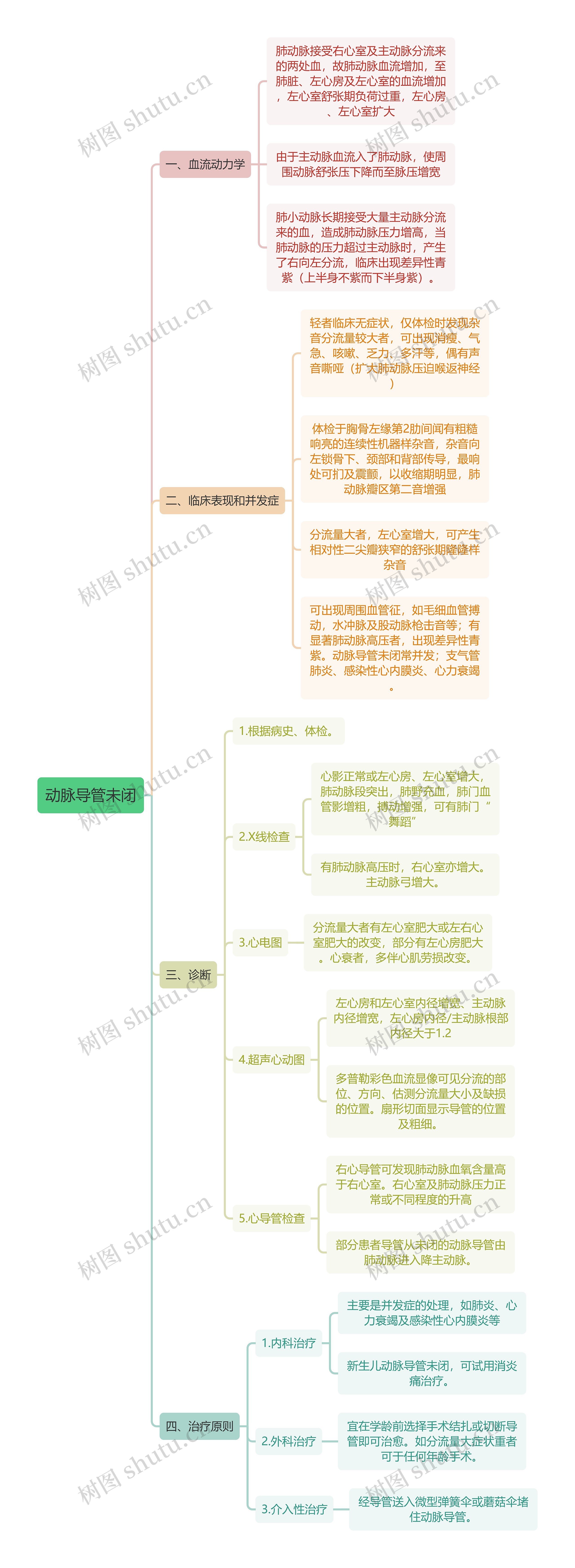 医学知识动脉导管未闭思维导图