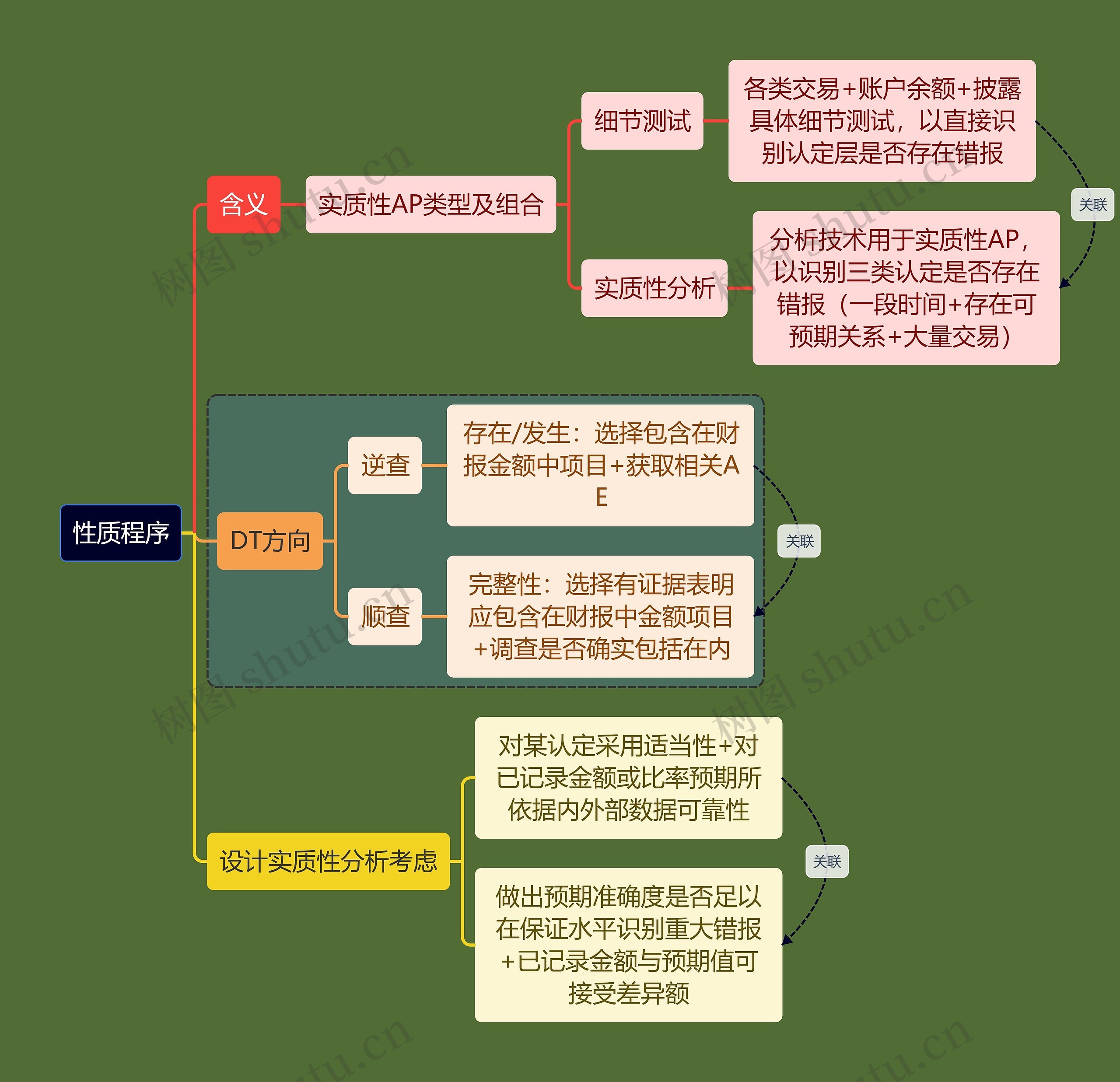 财务会计知识性质程序思维导图