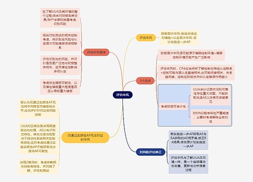 审计知识评估中风思维导图