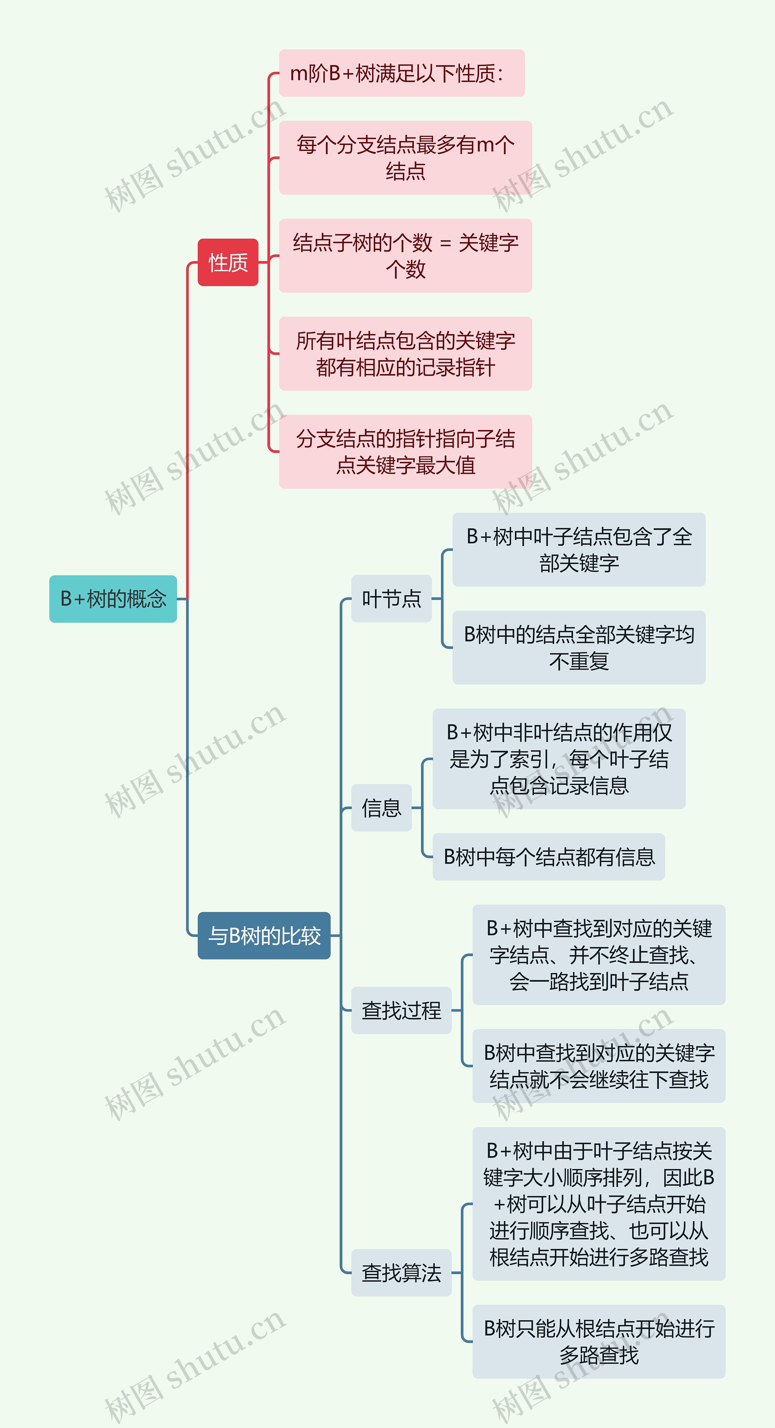 计算机知识B+树的概念思维导图