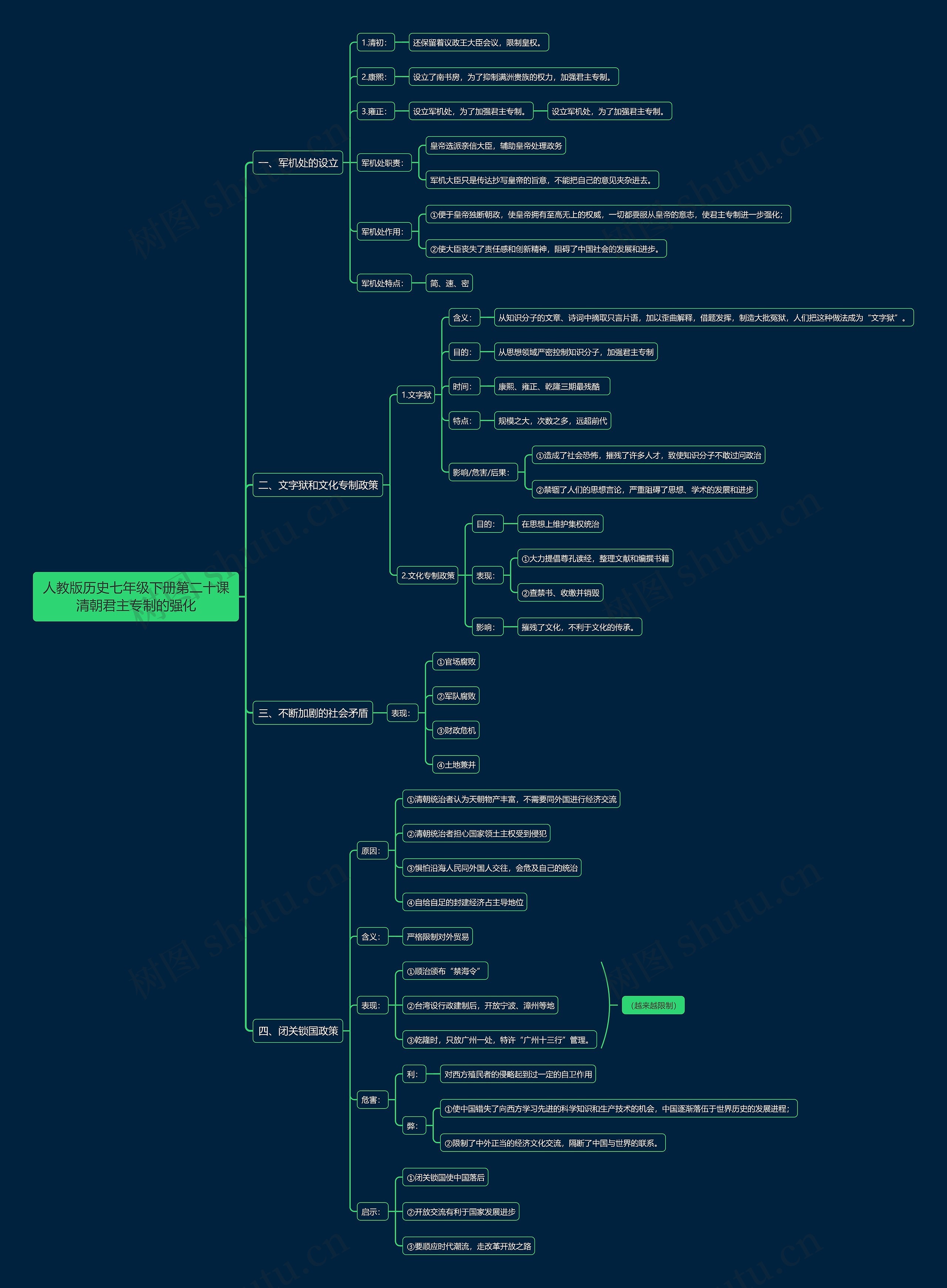 人教版历史七年级下册第二十课清朝君主专制的强化思维导图