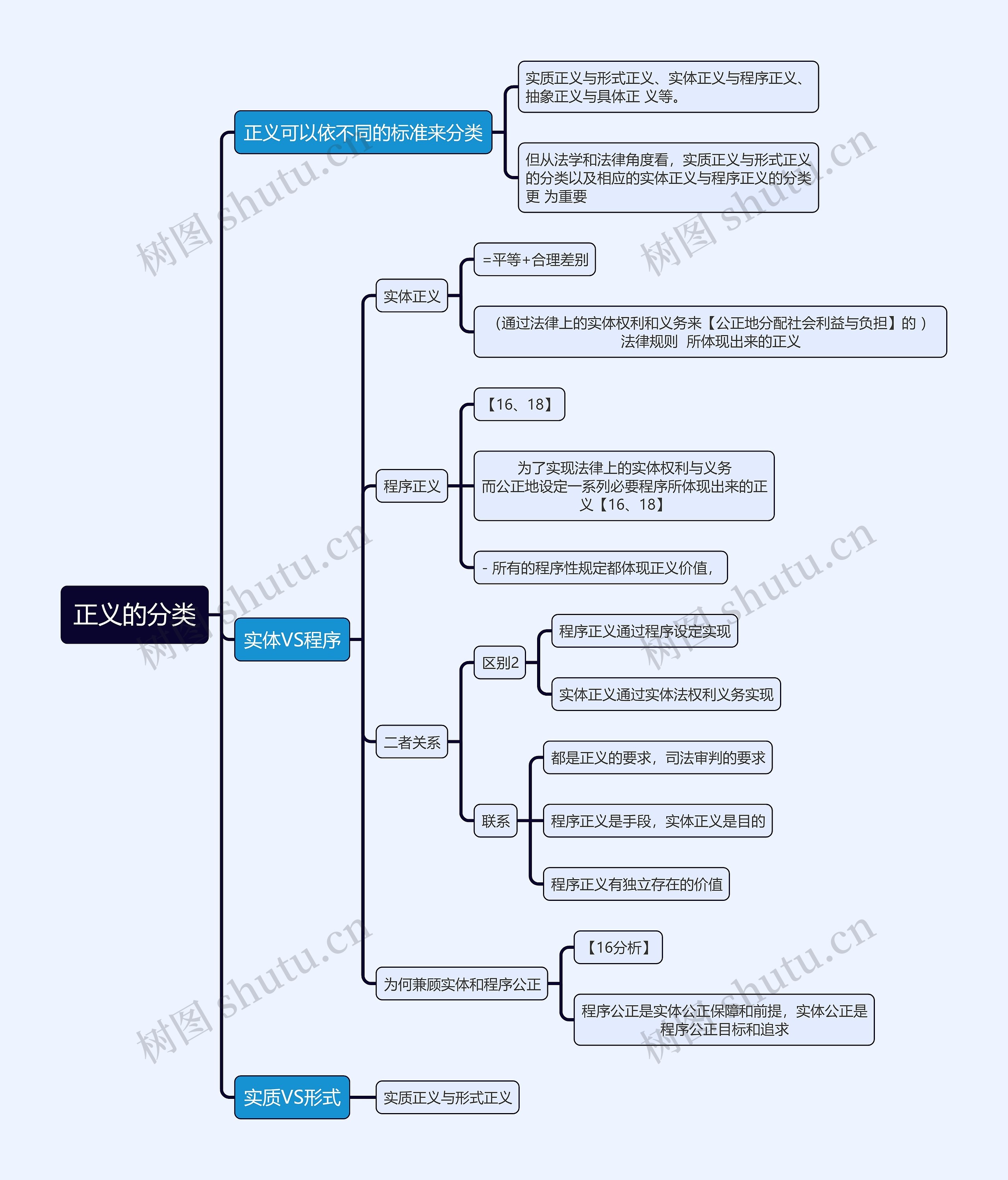 法律知识正义的分类思维导图