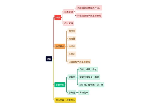 中医知识里症思维导图