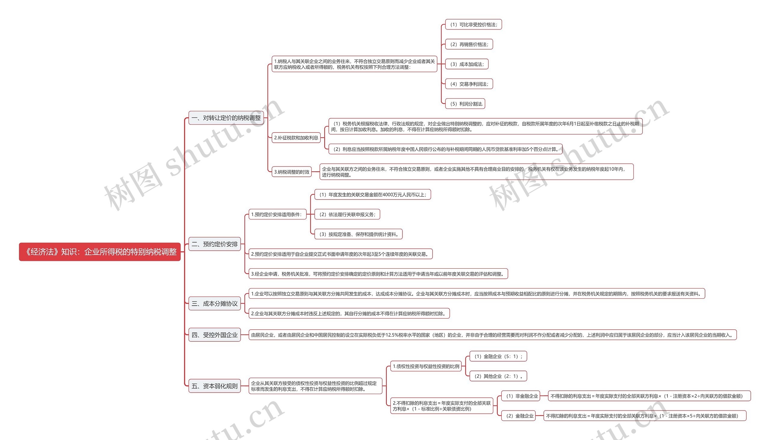 《经济法》知识：企业所得税的特别纳税调整思维导图