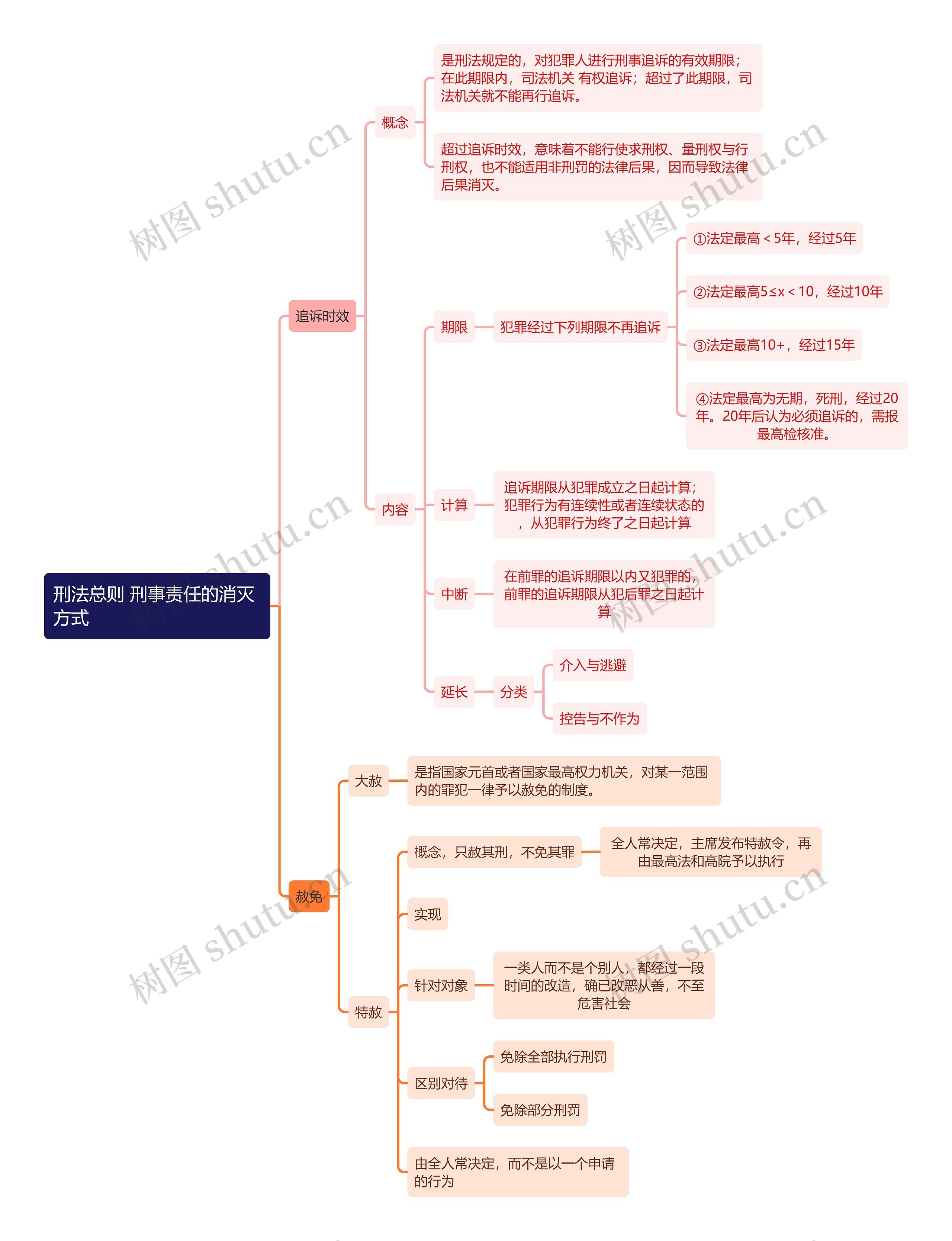 刑法总则 刑事责任的消灭方式 思维导图