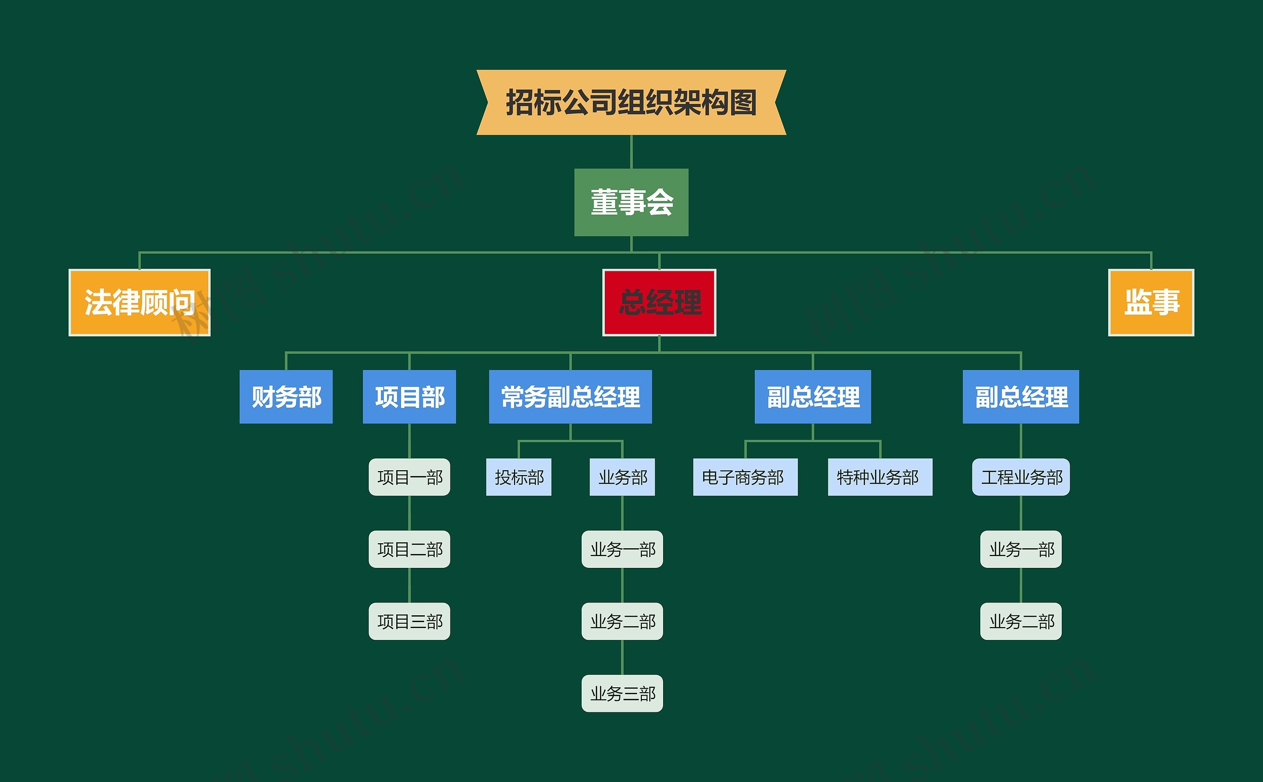 ﻿招标公司组织架构图思维导图