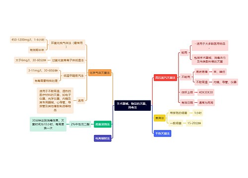 医学知识手术器械、物品的灭菌、消毒法思维导图