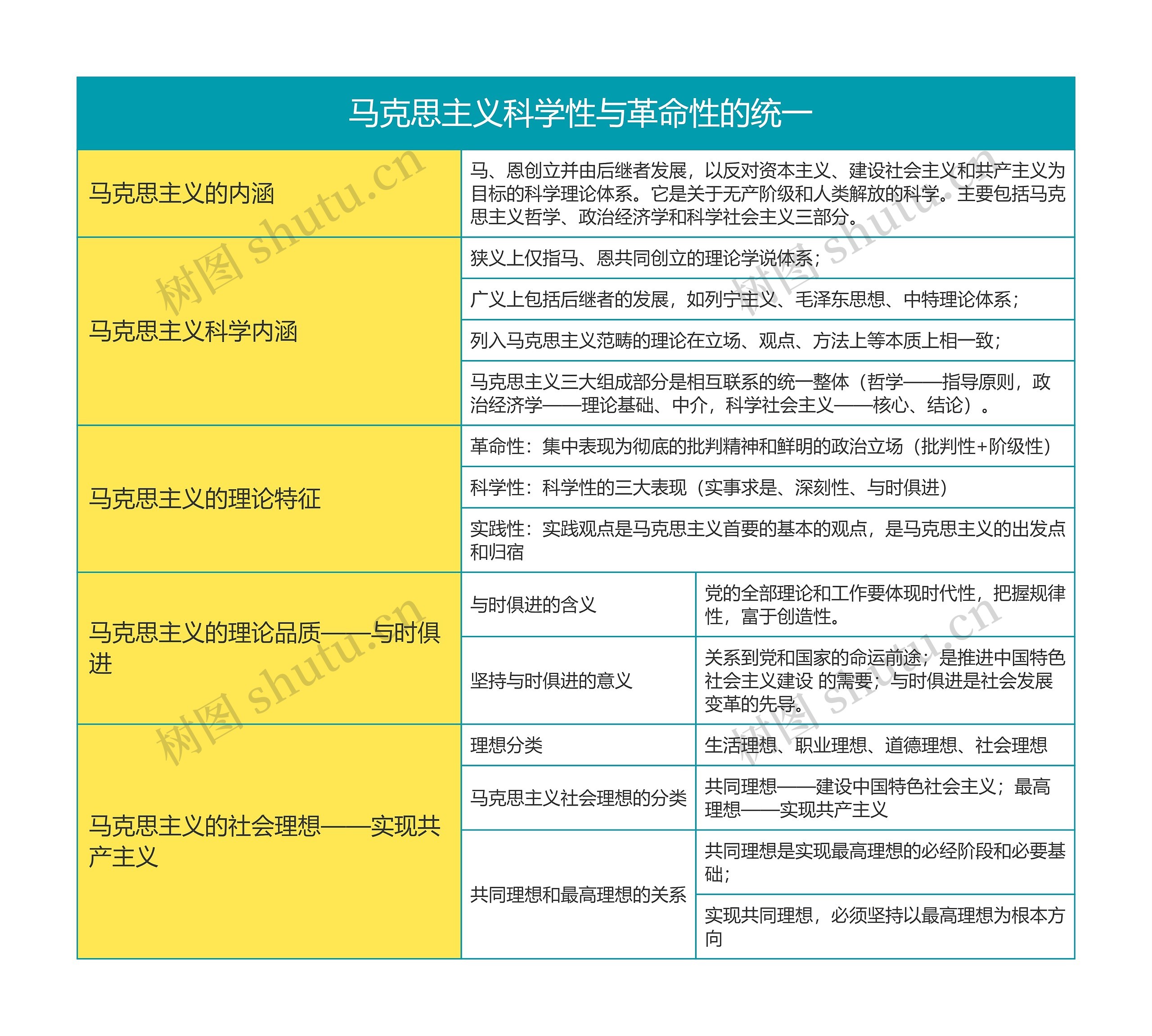 马克思主义基本原理绪论马克思主义科学性与革命性的统一思维导图