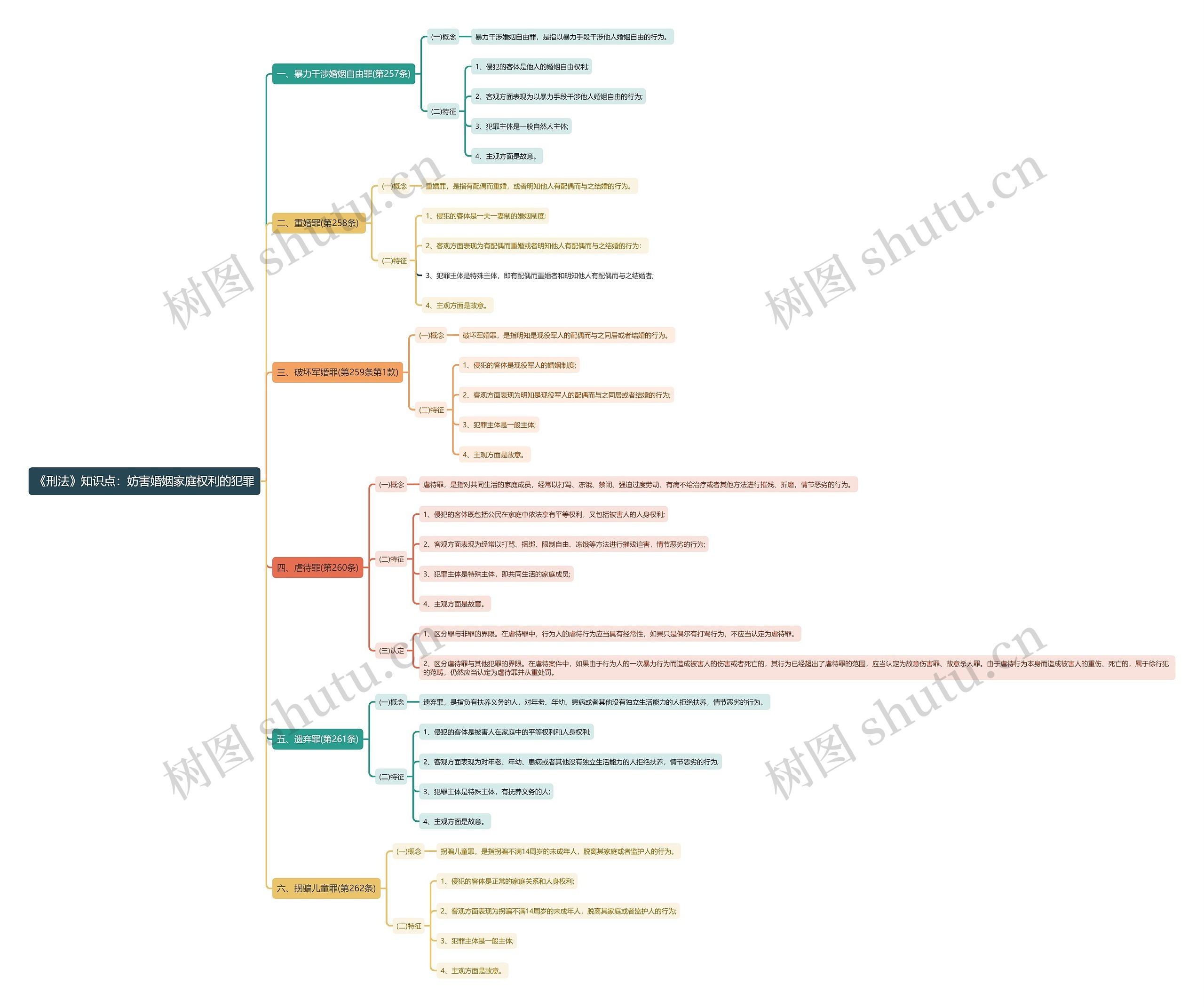《刑法》知识点：妨害婚姻家庭权利的犯罪思维导图