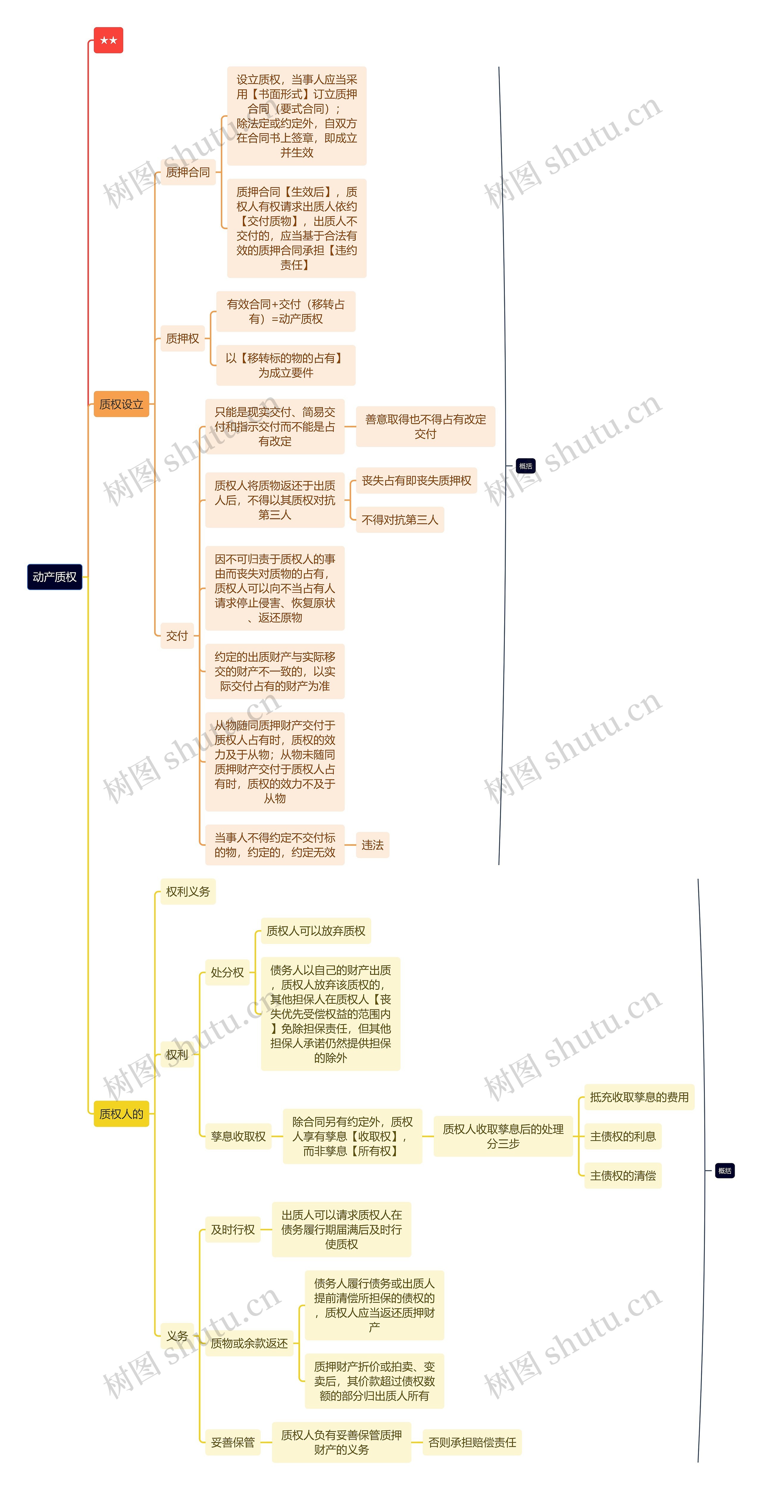 法学知识动产质权思维导图