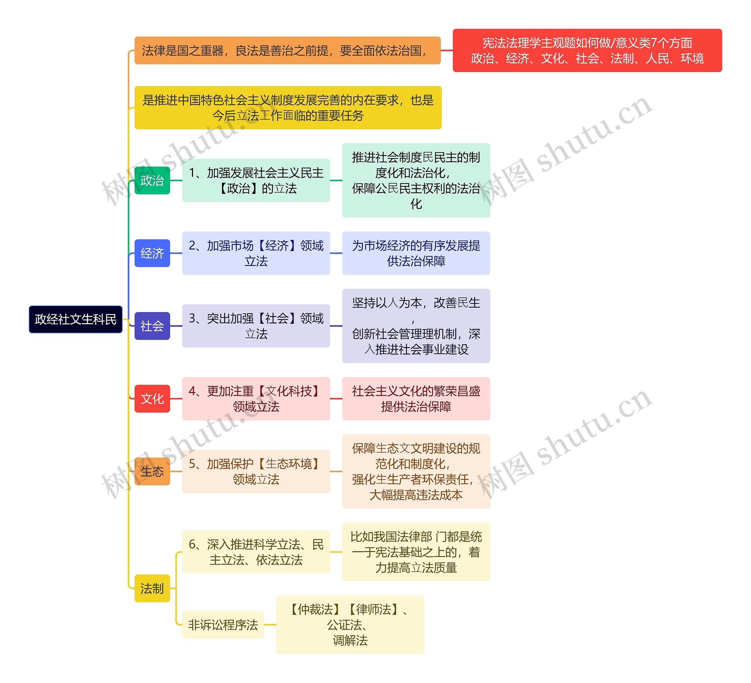 法学知识政经社文生科民思维导图