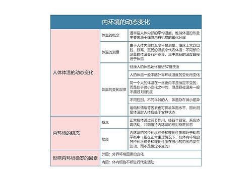 高中生物必修三内环境的动态变化思维导图