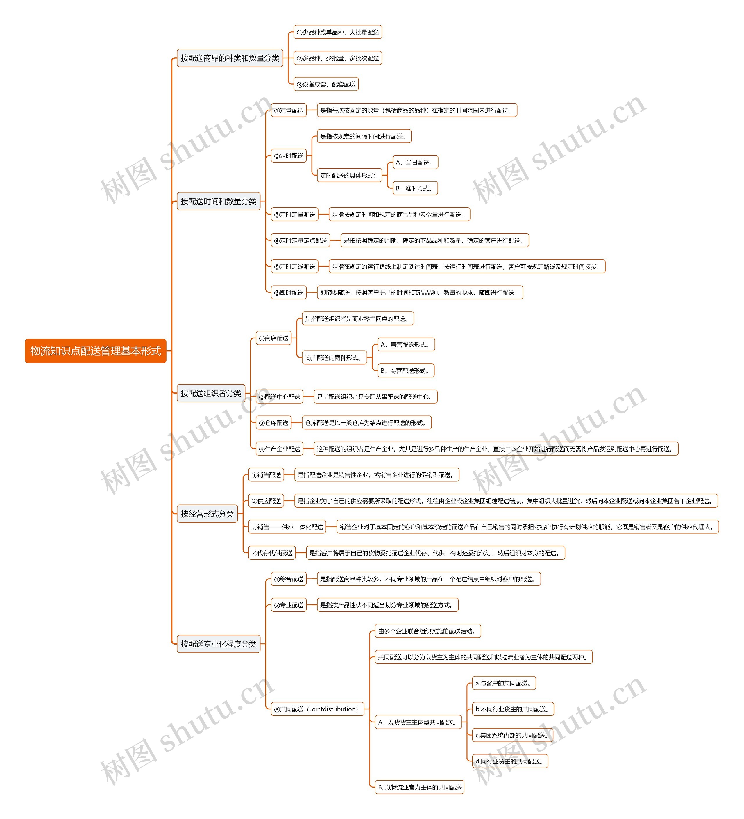 物流知识点配送管理基本形式