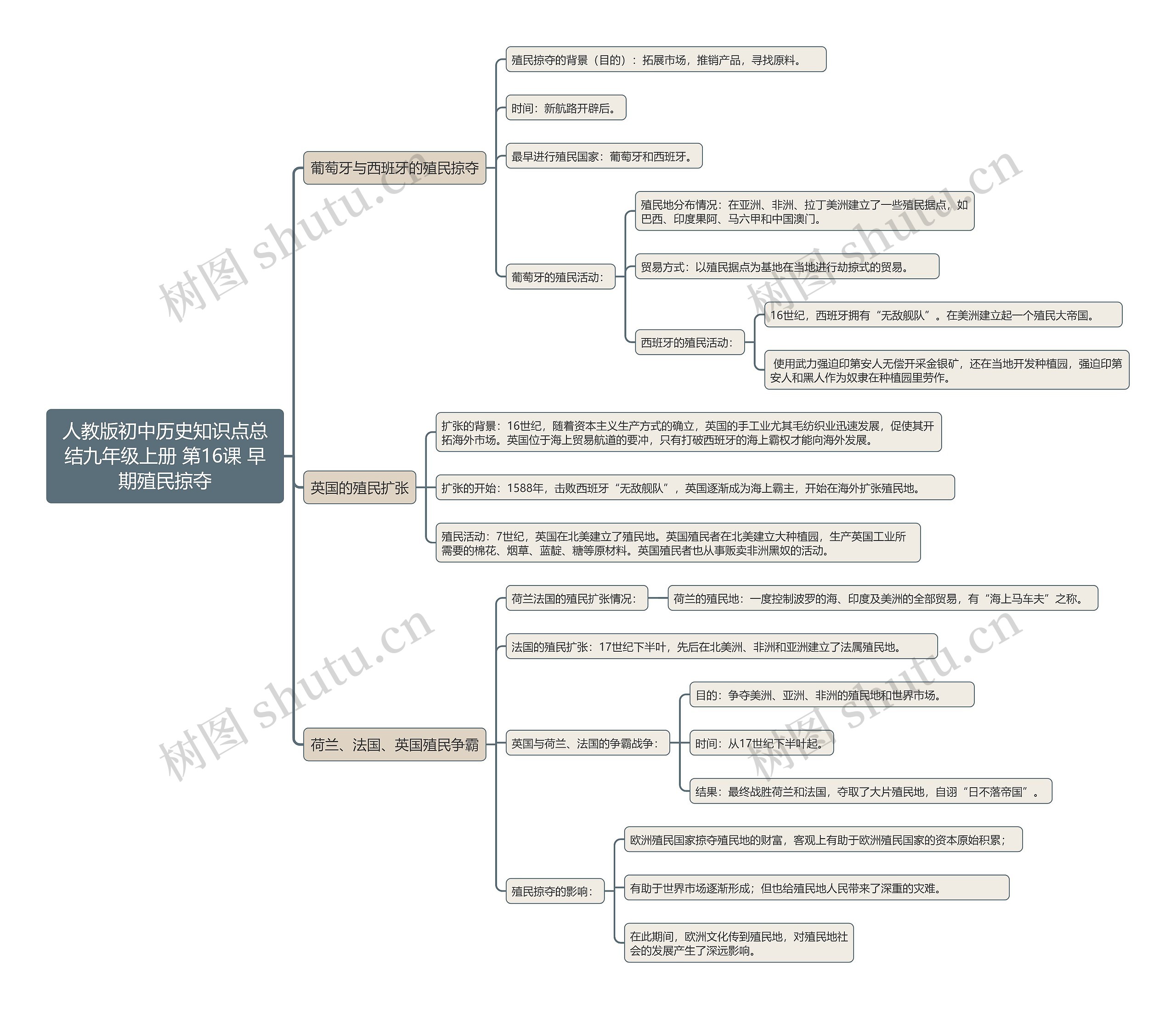 人教版初中历史知识点总结九年级上册 第16课 早期殖民掠夺思维导图