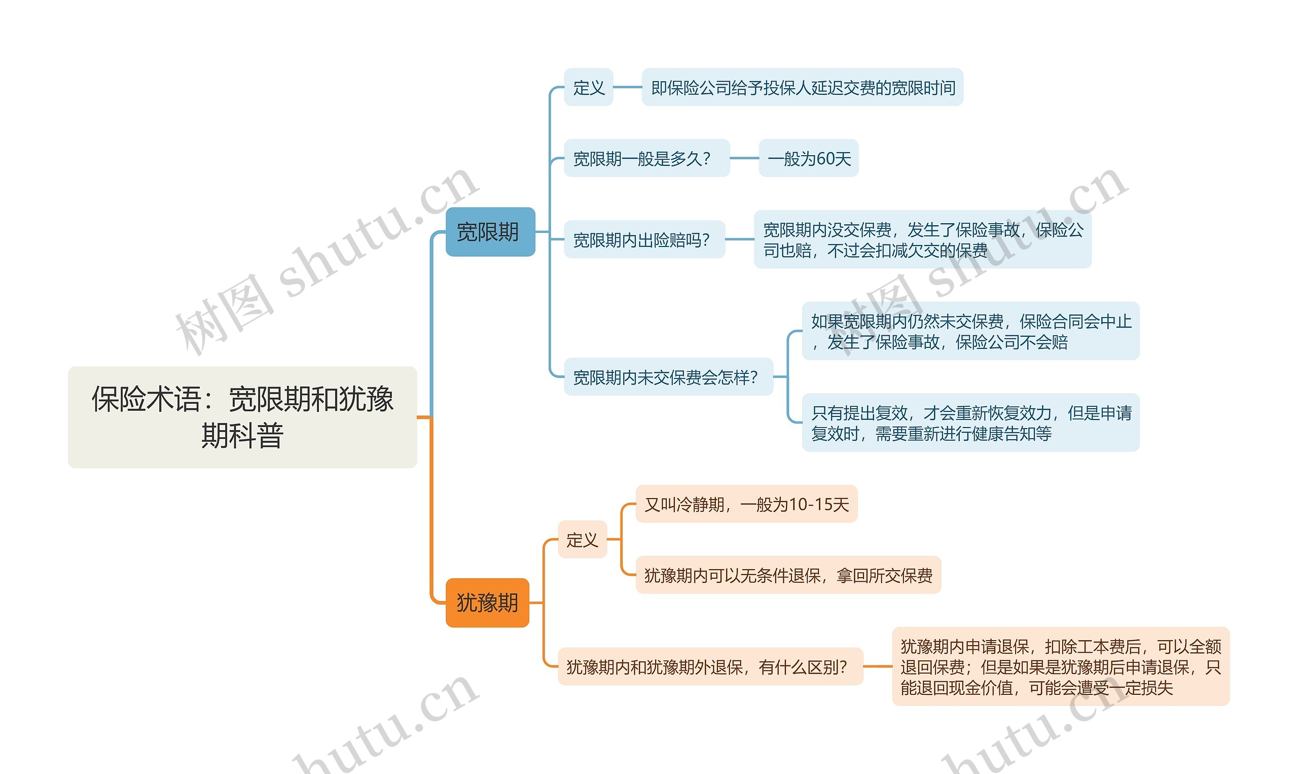 保险术语：宽限期和犹豫期科普