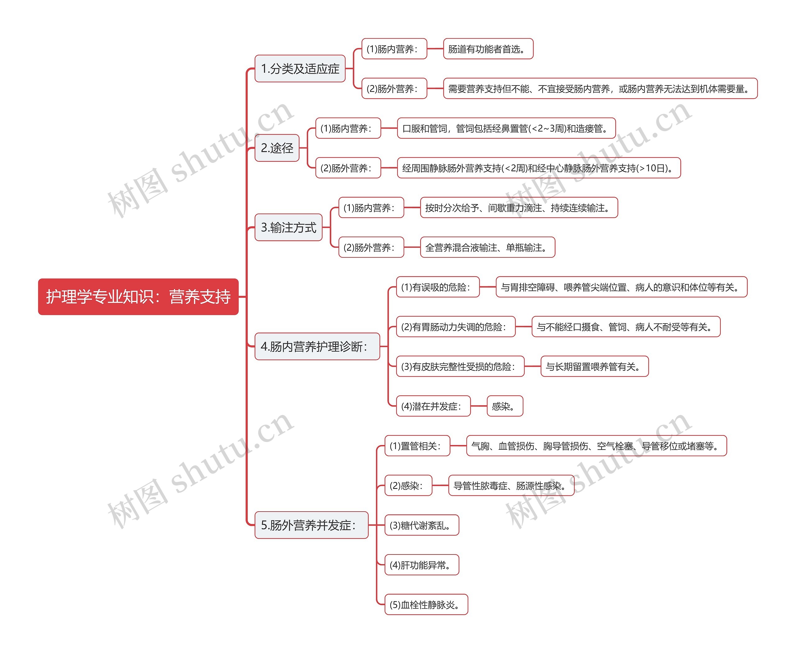 护理学专业知识：营养支持思维导图