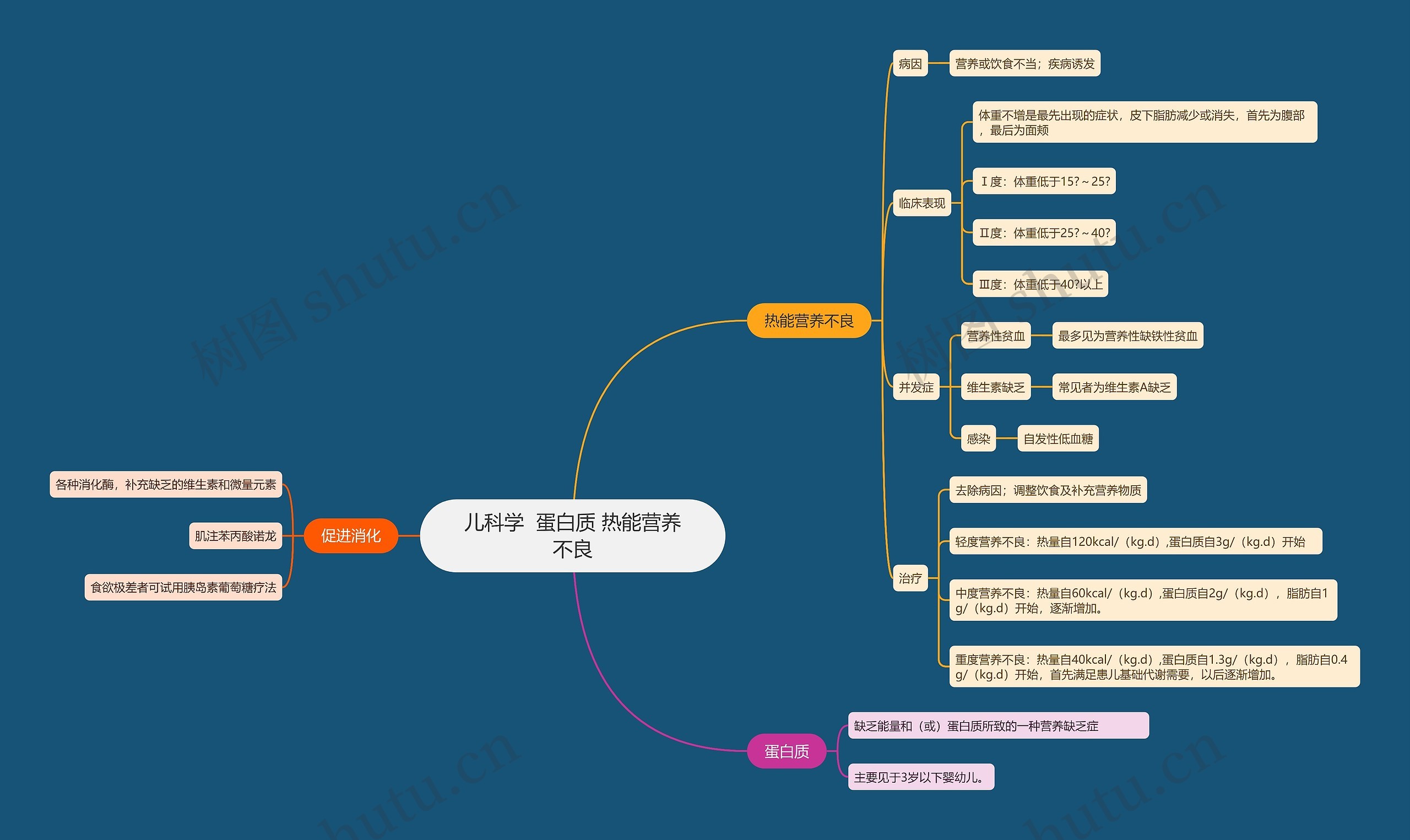 儿科学  蛋白质 热能营养不良思维导图