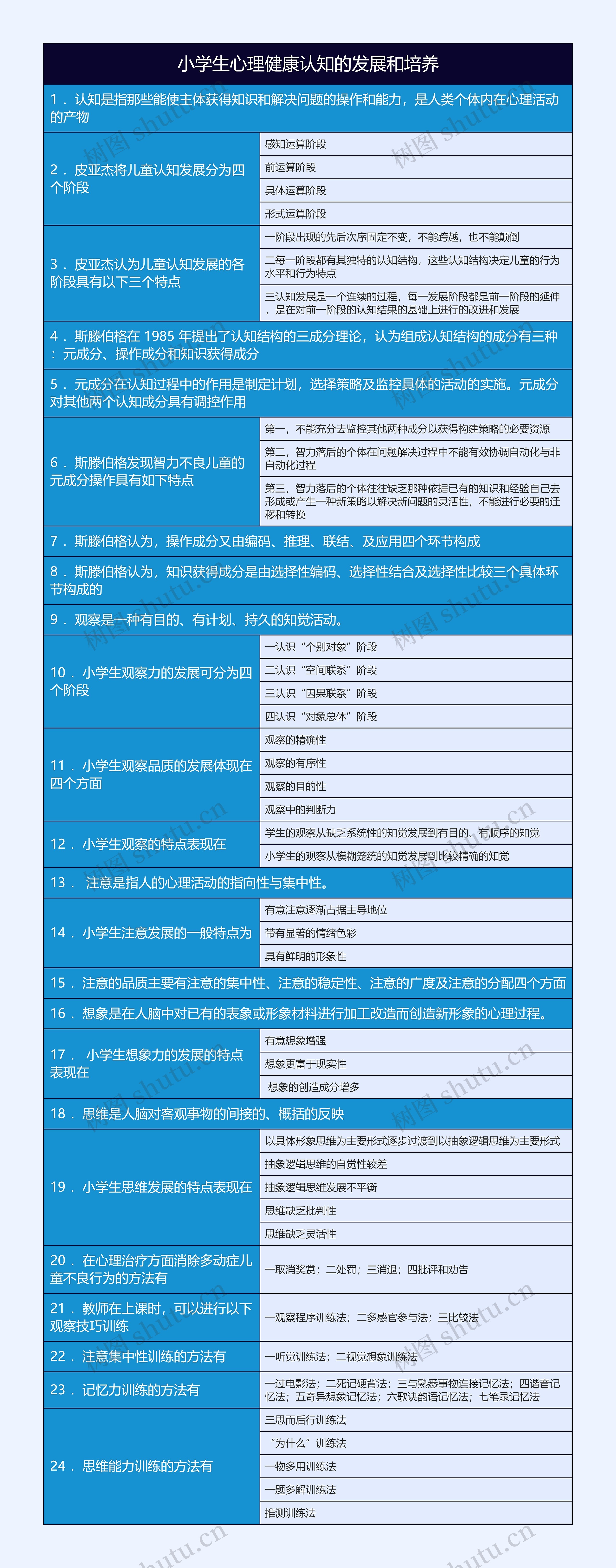 小学生心理健康认知的发展和培养思维导图