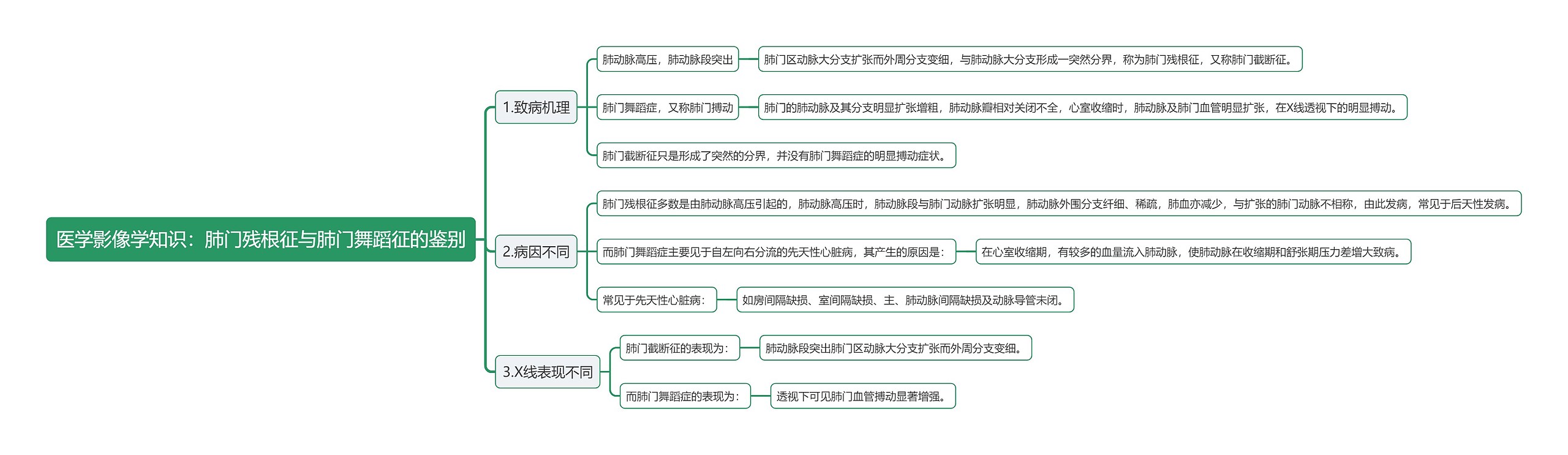 医学影像学知识：肺门残根征与肺门舞蹈征的鉴别思维导图