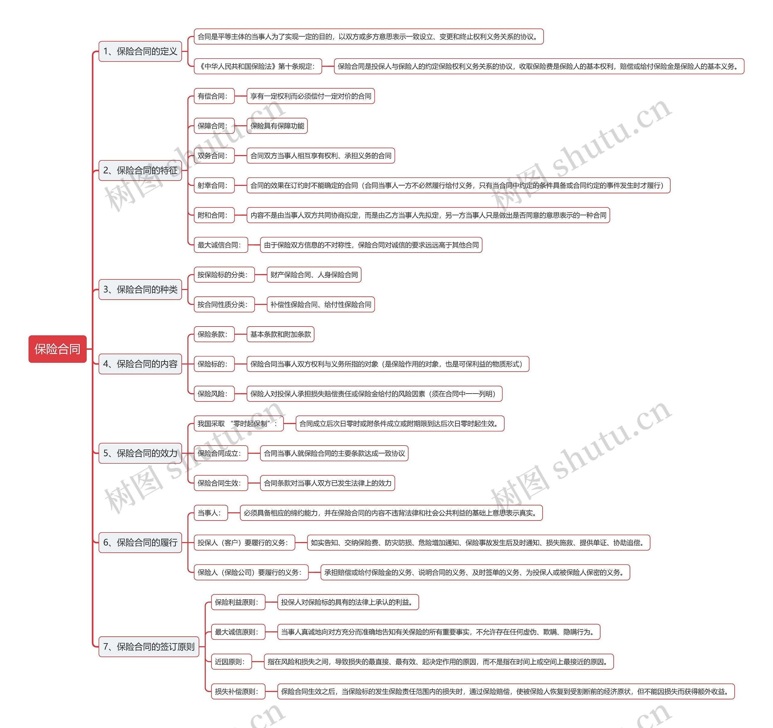保险合同思维导图