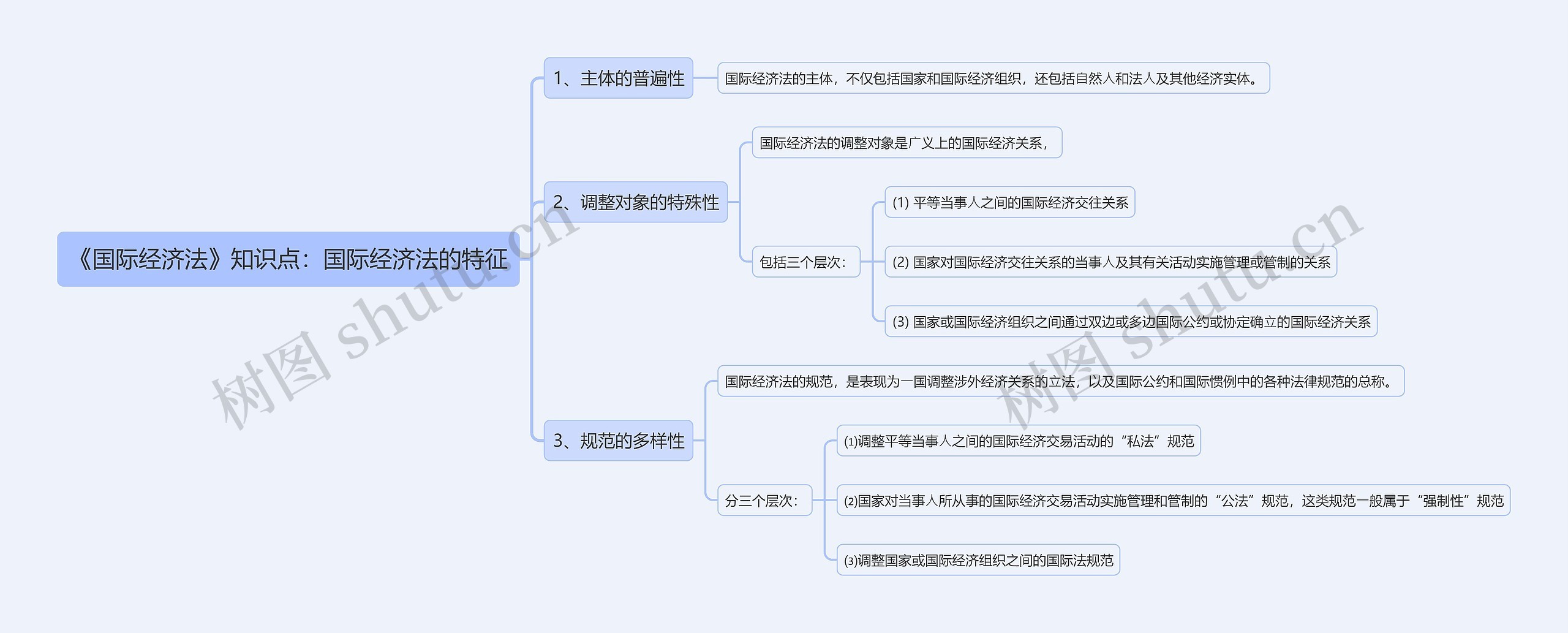 《国际经济法》知识点：国际经济法的特征