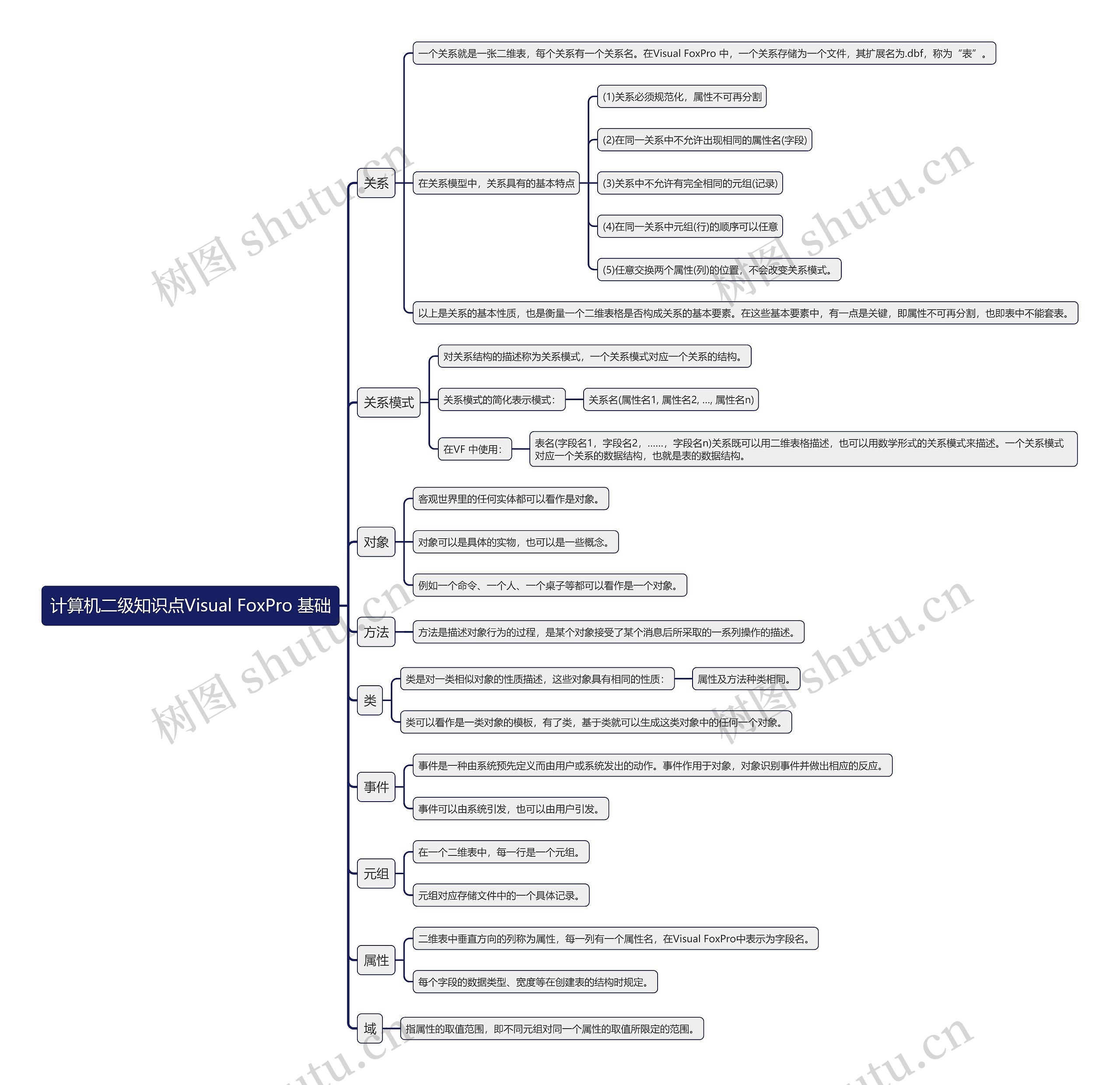 计算机二级知识点Visual FoxPro 基础思维导图