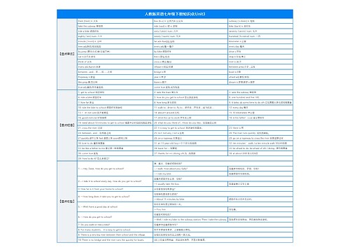 人教版英语七年级下册知识点:Unit3思维导图