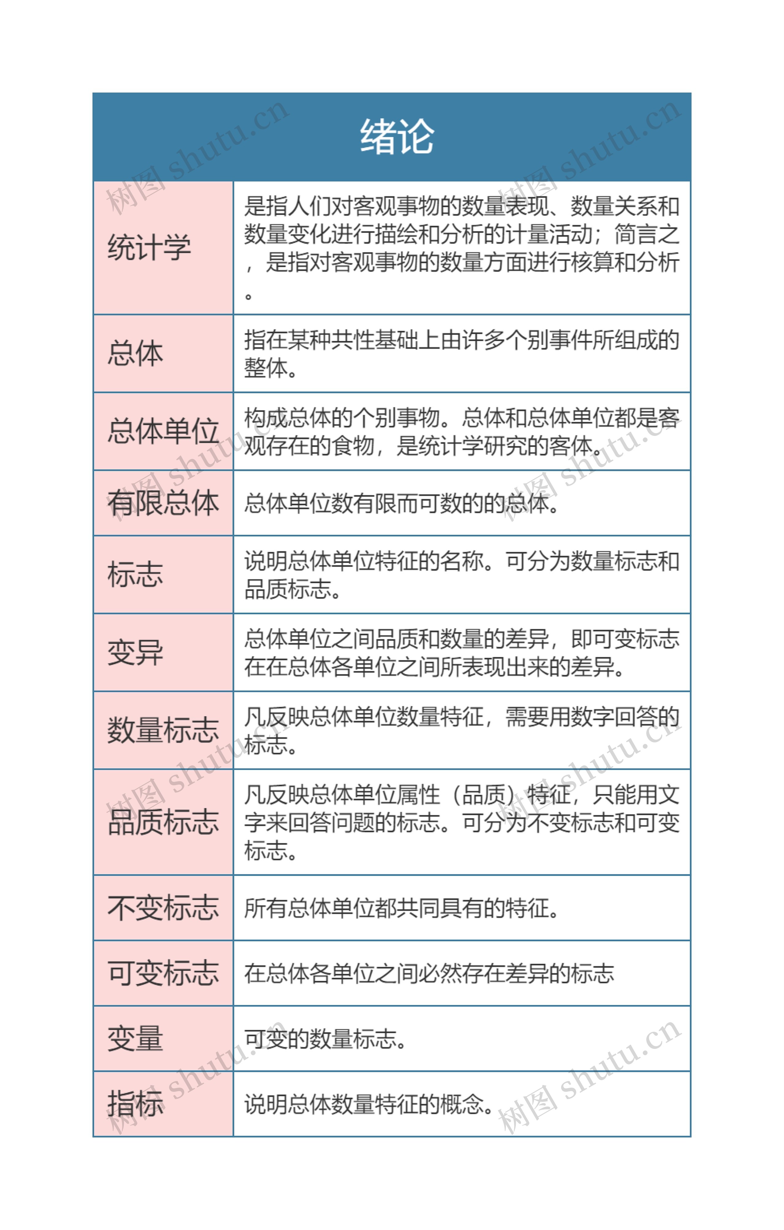 统计学   绪论思维导图