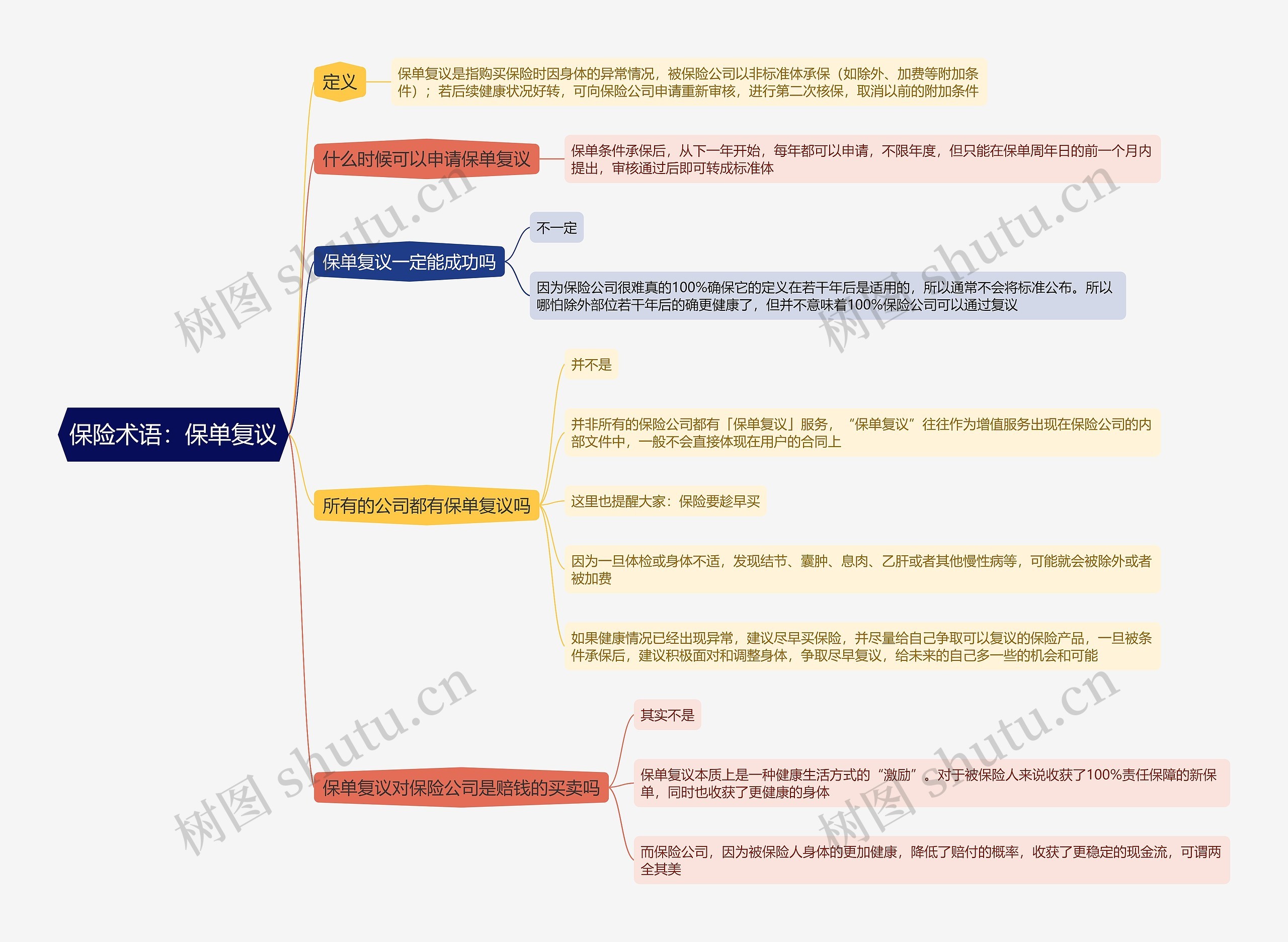 保险术语：保单复议思维导图