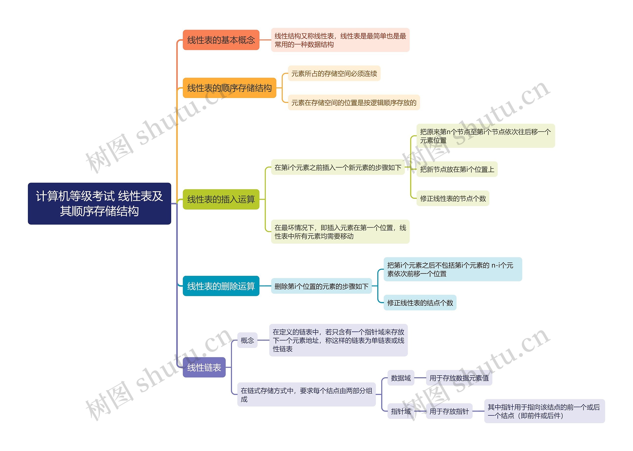 计算机等级考试 线性表及其顺序存储结构