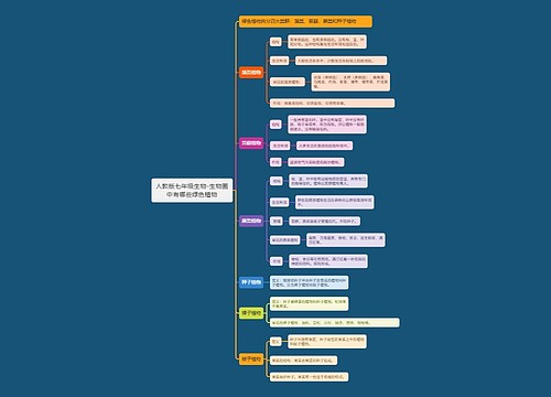 人教版七年级生物-生物圈中有哪些绿色植物