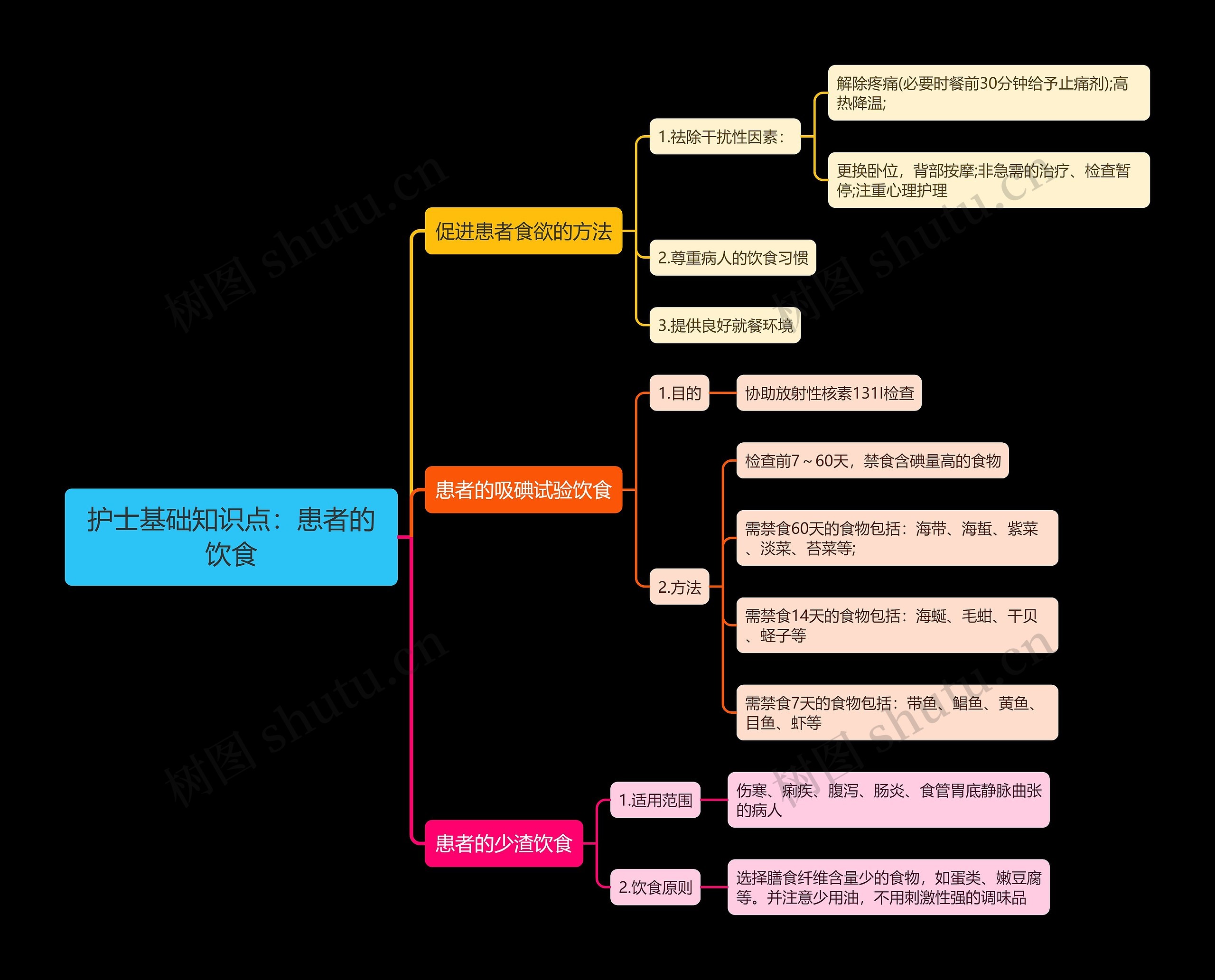 护士基础知识点：患者的饮食思维导图