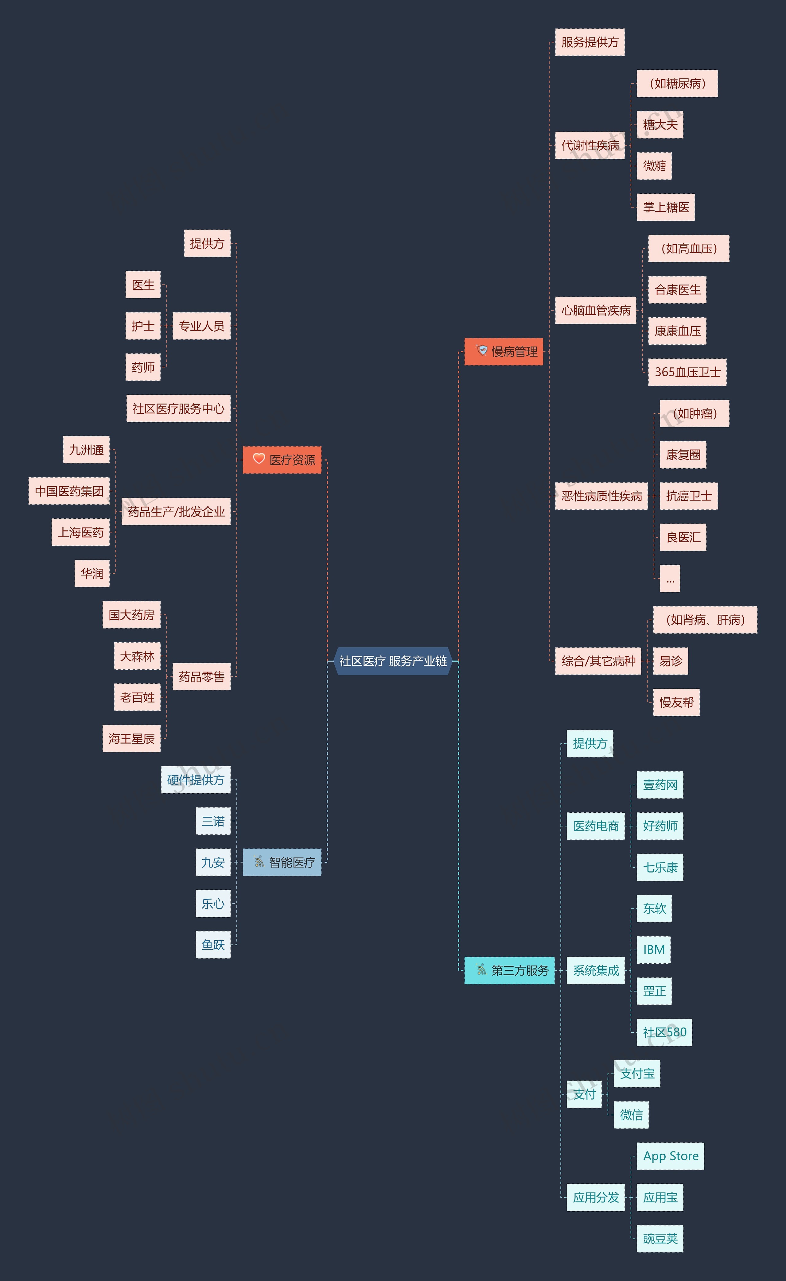 社区医疗 服务产业链思维导图