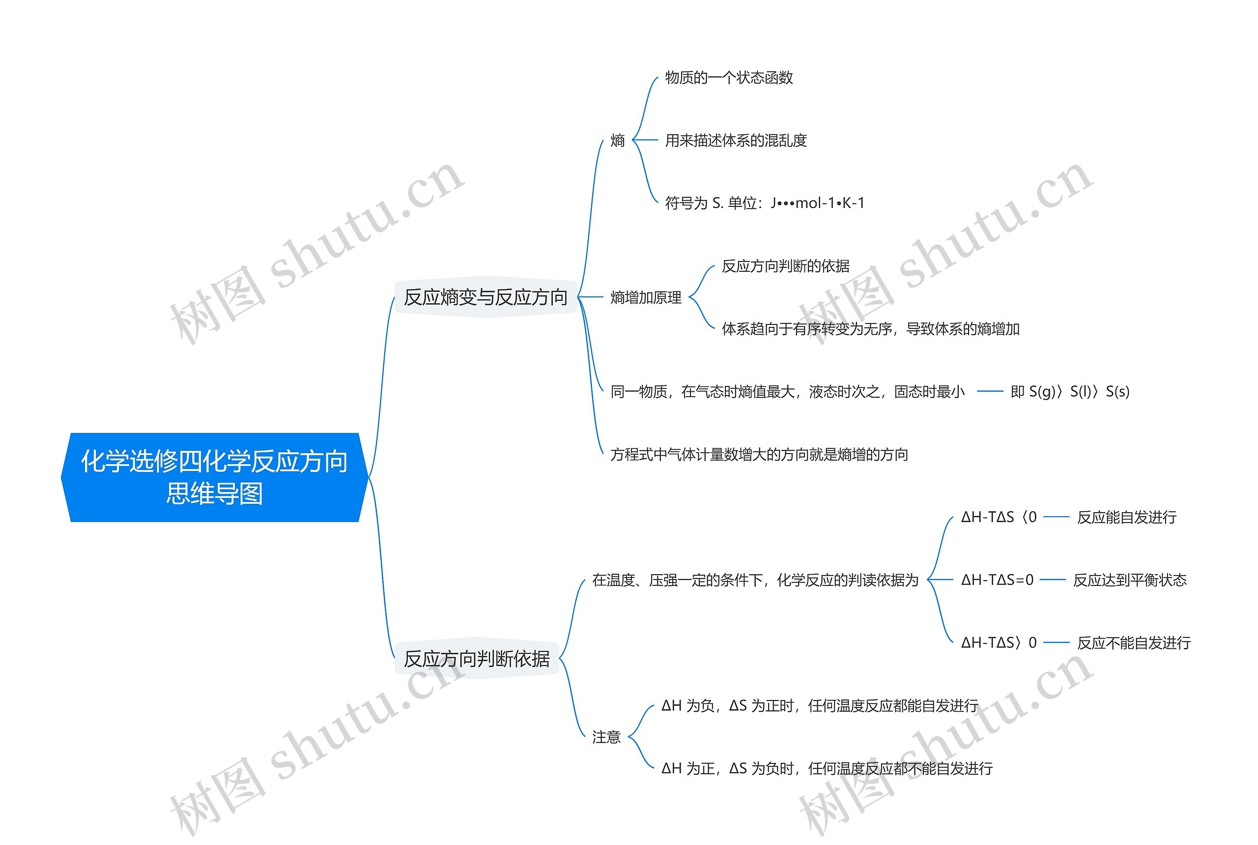 化学选修四化学反应方向思维导图