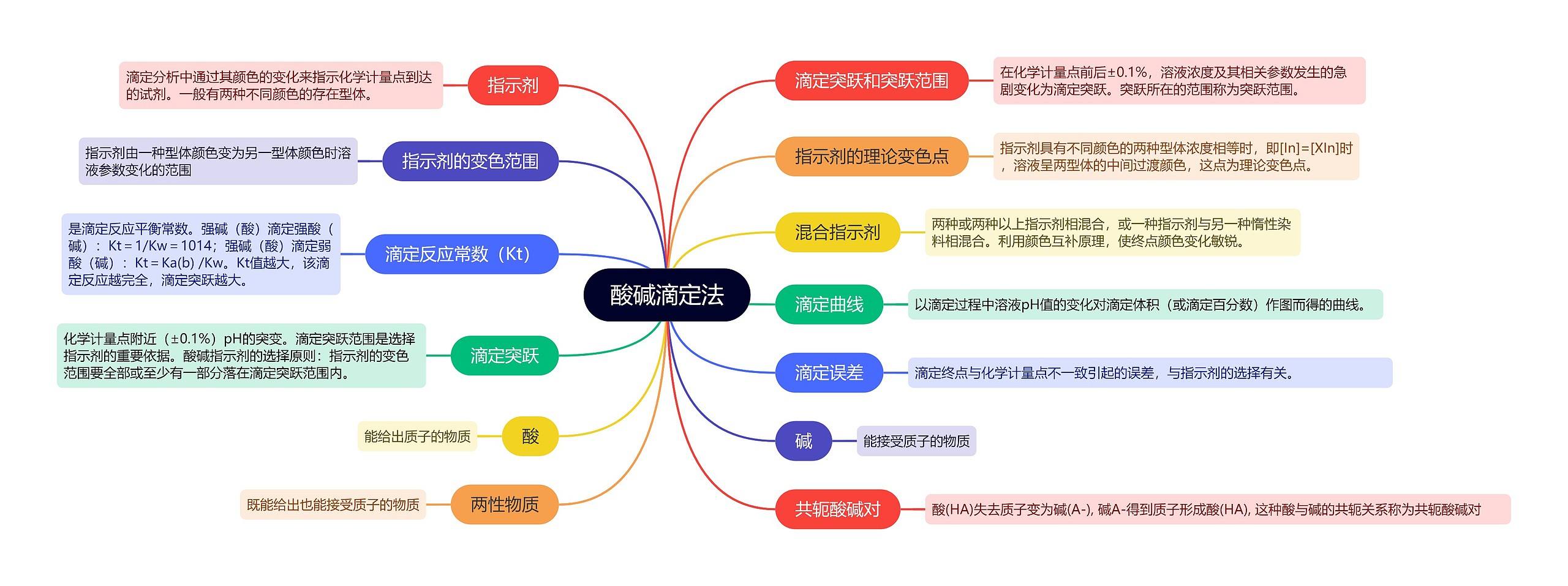 分析化学酸碱滴定法的思维导图