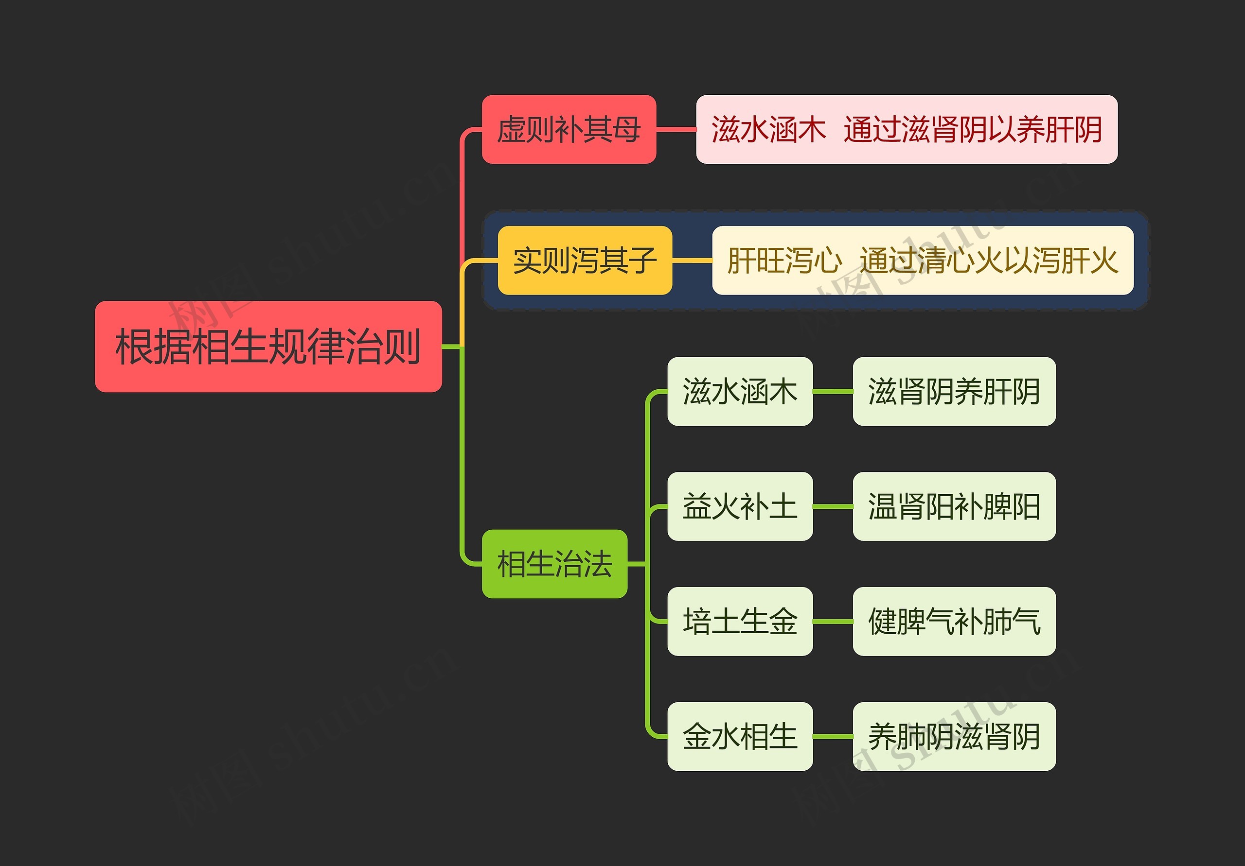 中医知识根据相生规律治则思维导图J