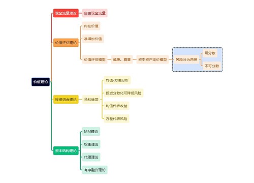 价值理论思维导图