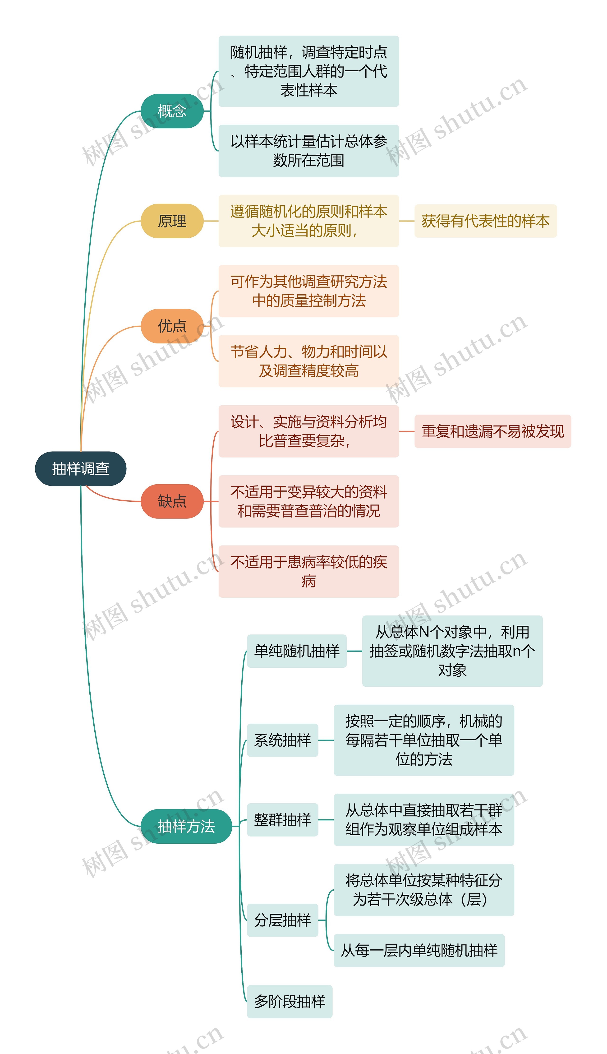 医学知识抽样调查思维导图