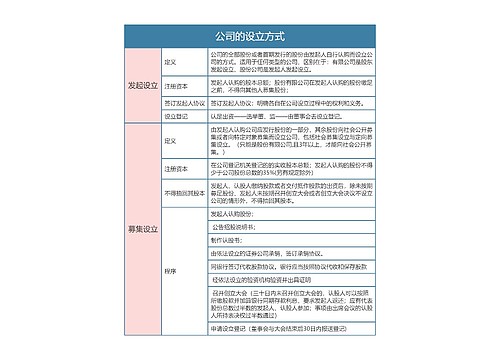 商法之公司的设立方式思维导图