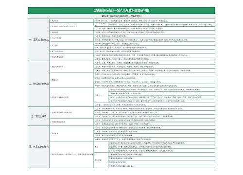 部编版历史必修一第八单元第24课思维导图