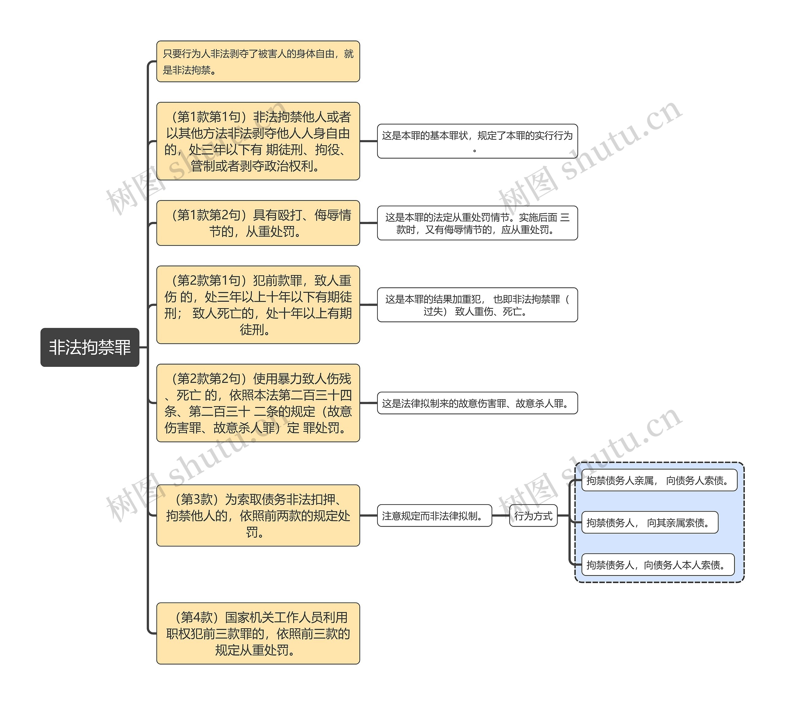 刑法知识非法拘禁罪思维导图