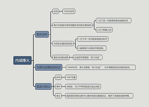 八年级上册历史内战烽火的思维导图