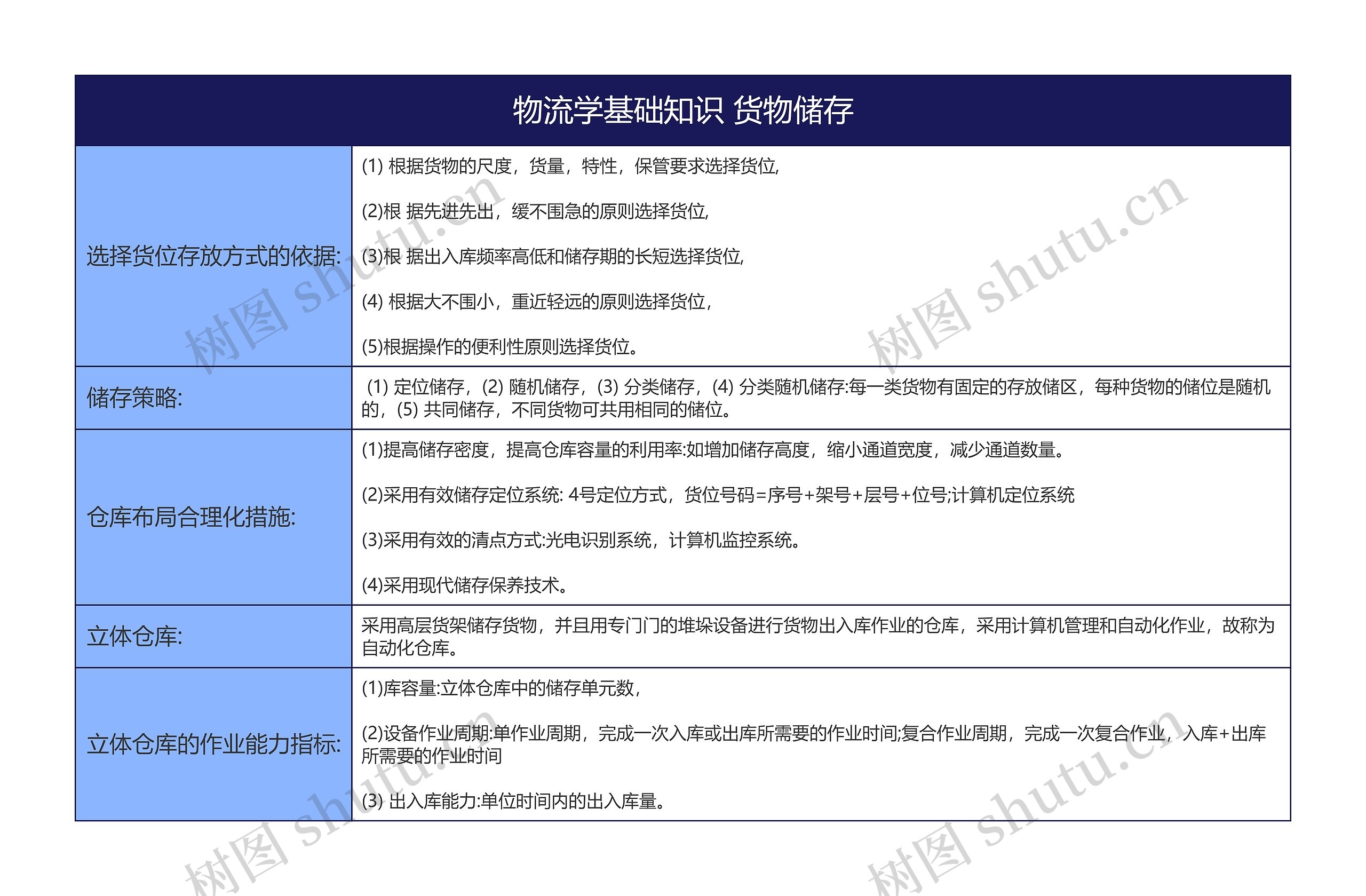 物流学基础知识 货物储存思维导图