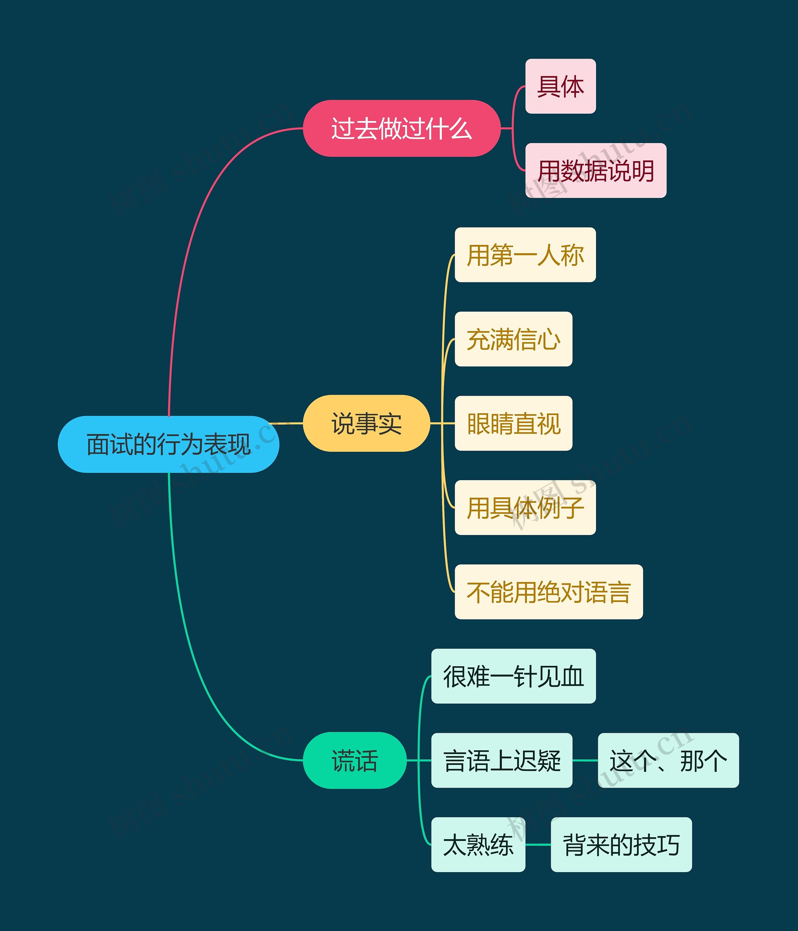 职业技能面试的行为表现思维导图高清图 职业技能面试的行为表现思维导图