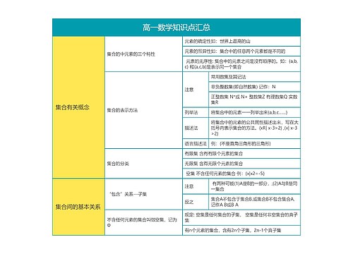 高一数学知识点汇总思维导图思维导图