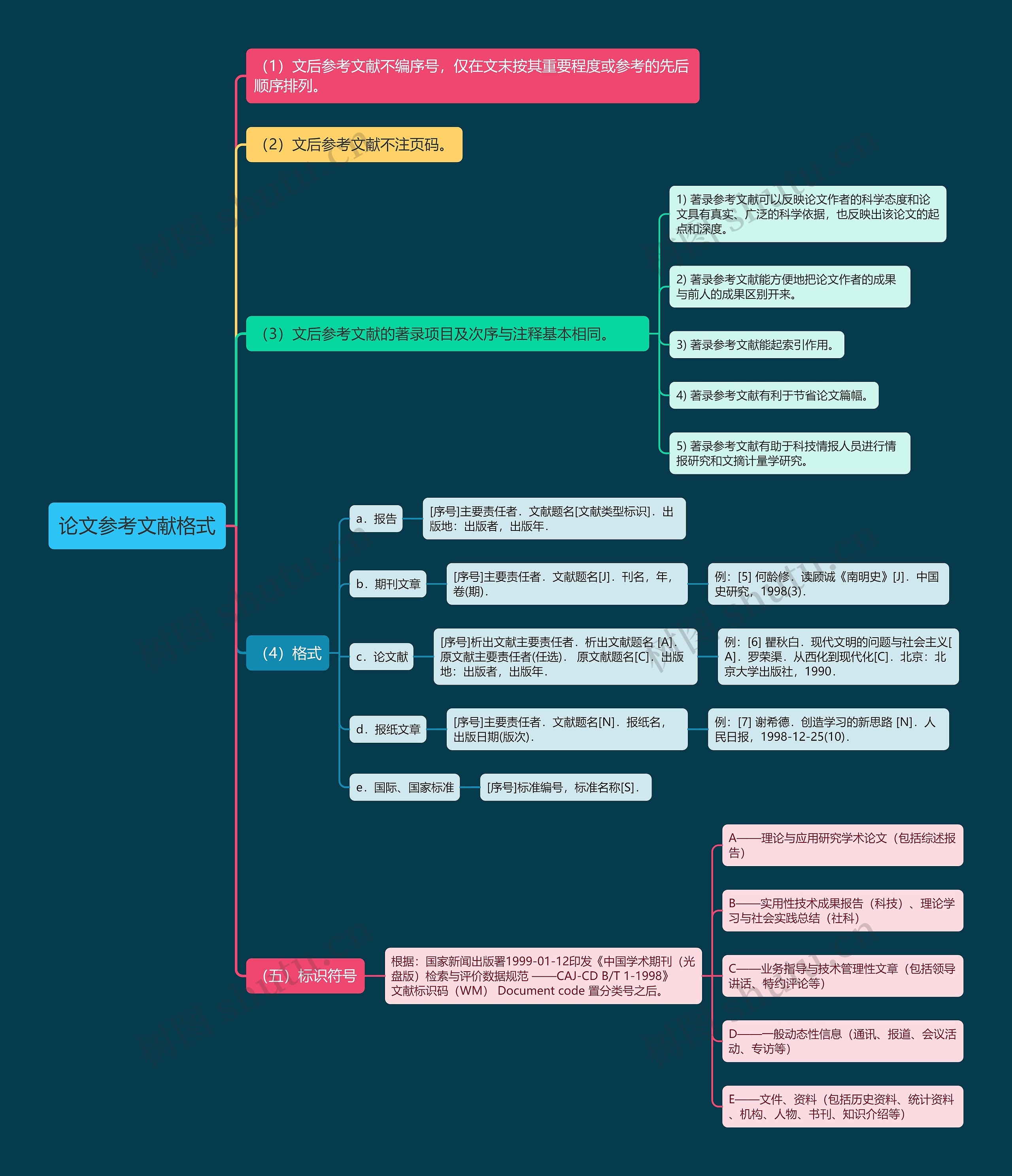 论文参考文献格式思维导图