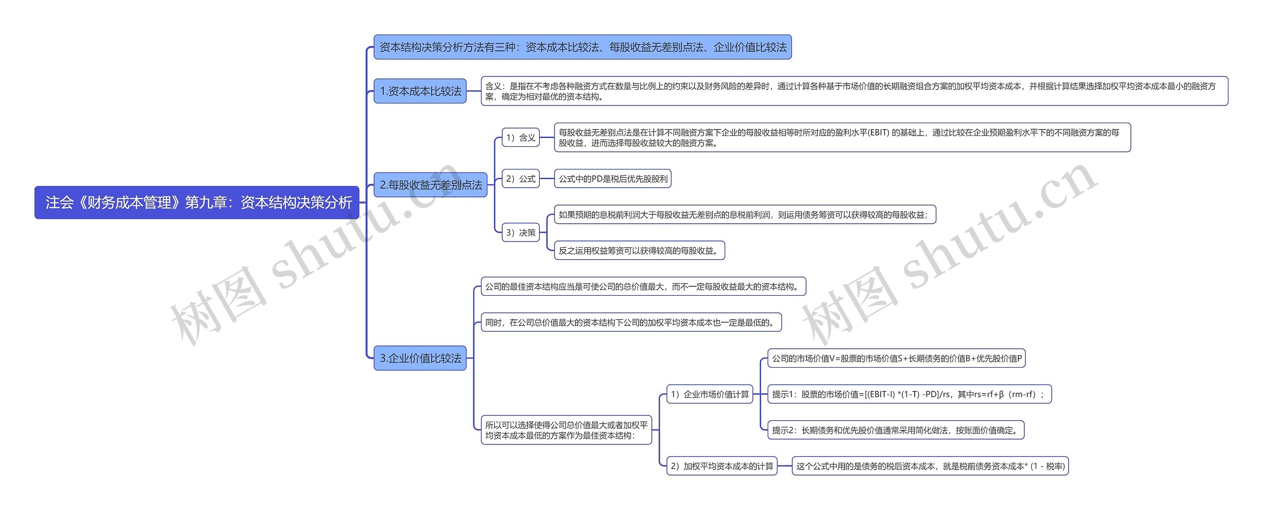 注会《财务成本管理》第九章：资本结构决策分析思维导图