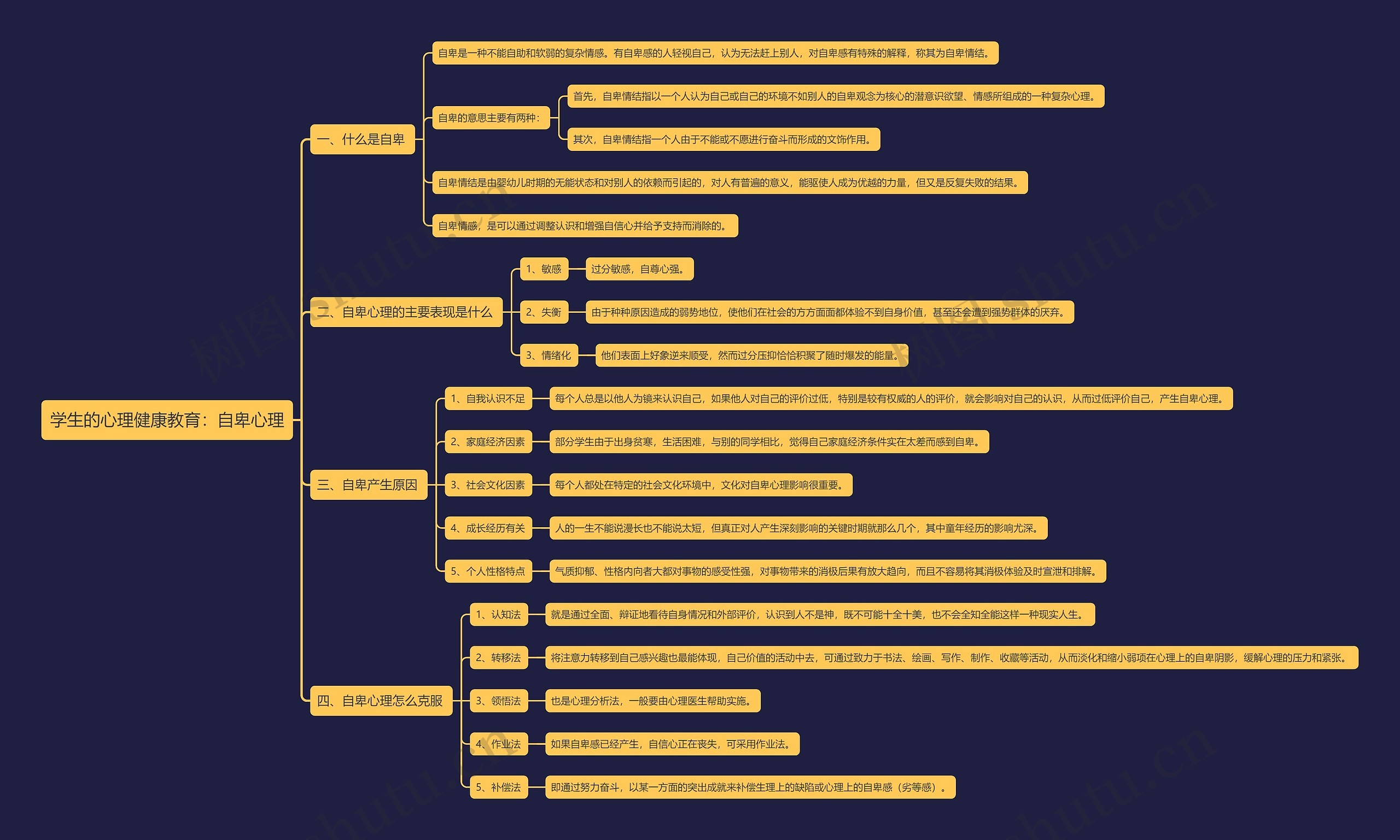 学生的心理健康教育：自卑心理思维导图