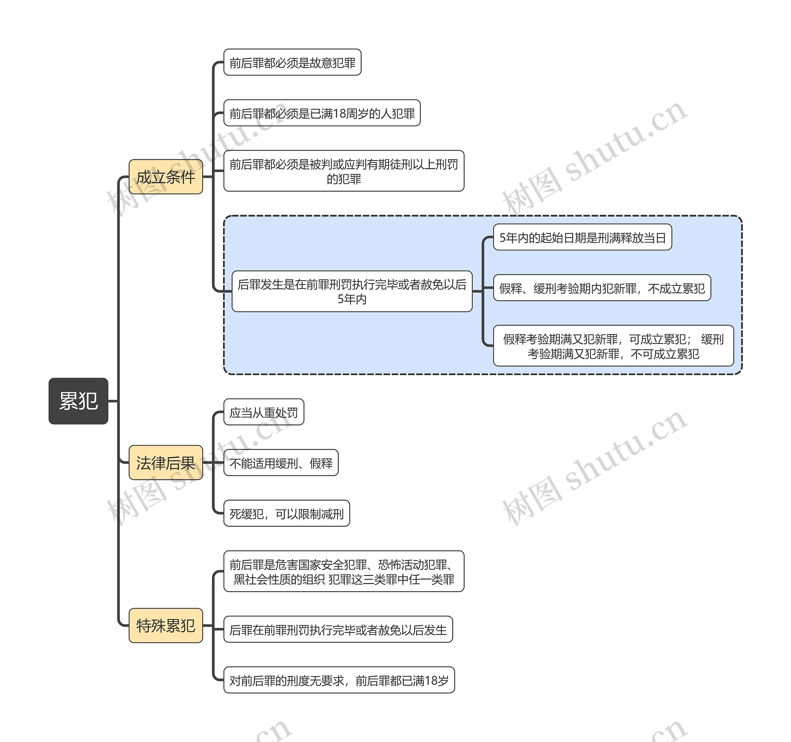 刑法知识累犯思维导图