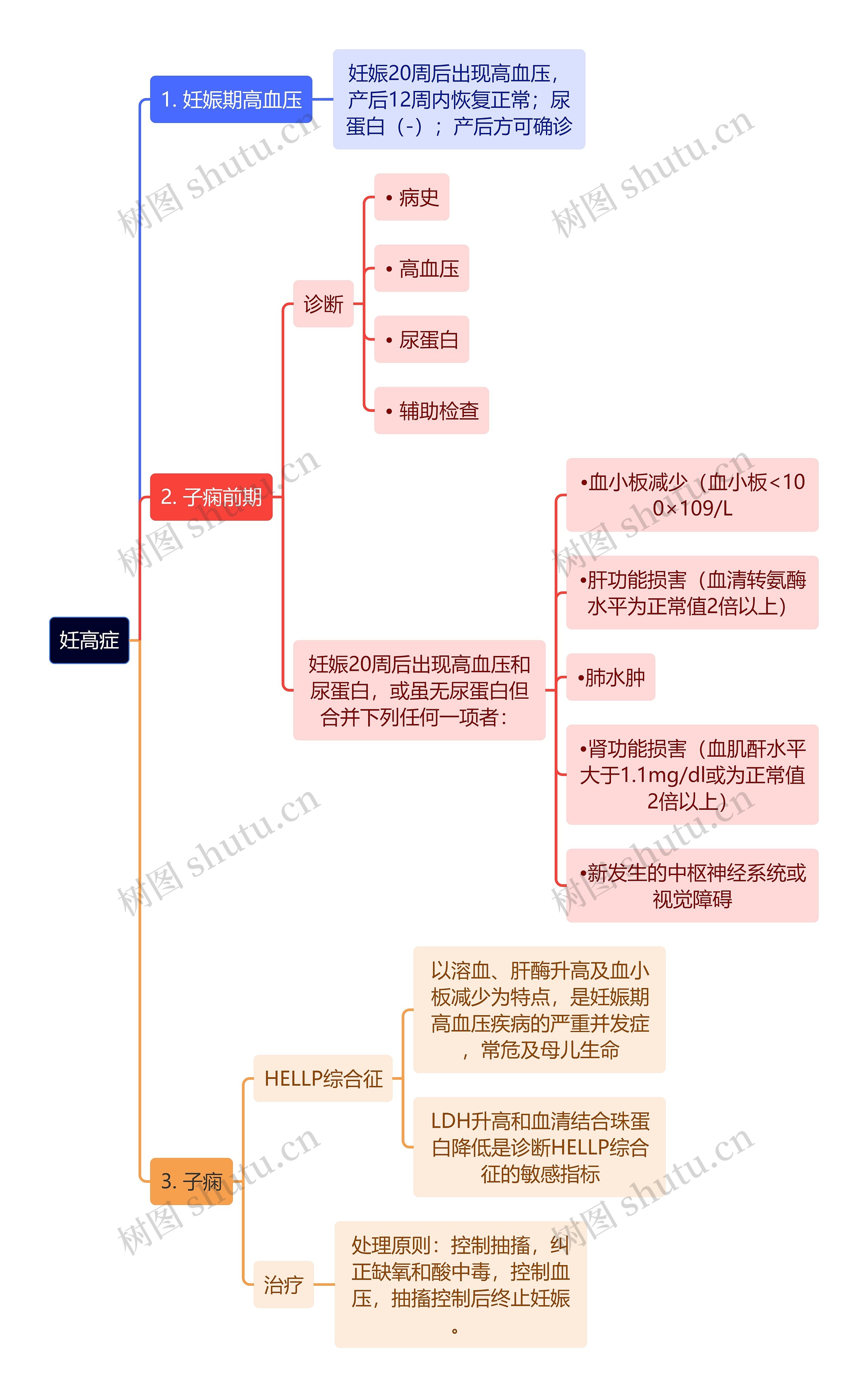 医学知识妊高症思维导图